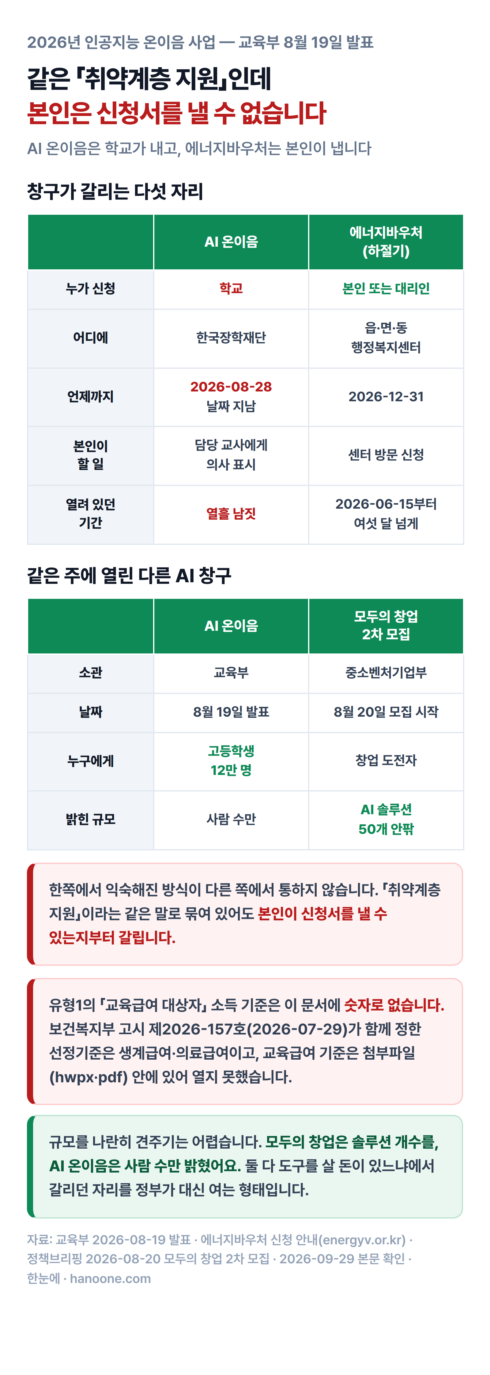 같은 취약계층 지원인데 창구가 다릅니다