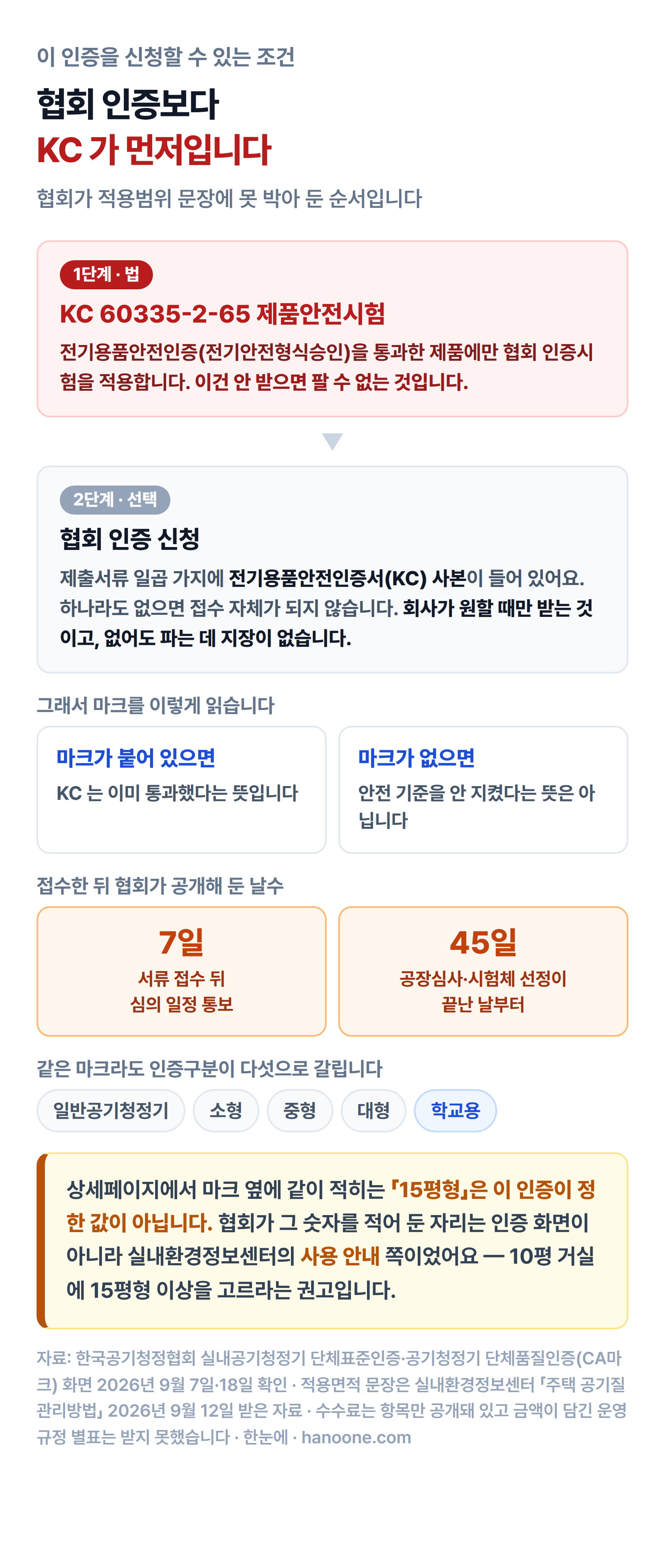 1단계는 법이 요구하는 KC 60335-2-65 제품안전시험이고 2단계는 회사가 원할 때만 받는 협회 인증 신청이라는 두 계단 그림. 제출서류 일곱 가지에 전기용품안전인증서 사본이 들어 있어 하나라도 없으면 접수가 안 되고, 마크가 붙어 있으면 KC는 이미 통과했다는 뜻이며 마크가 없어도 안전 기준을 안 지켰다는 뜻은 아니라는 정리. 접수 뒤 7일 안에 심의 일정 통보, 공장심사와 시험체 선정이 끝난 날부터 45일, 인증구분은 일반·소형·중형·대형·학교용 다섯이고 「15평형」은 인증이 아니라 사용 안내 쪽 숫자라는 설명