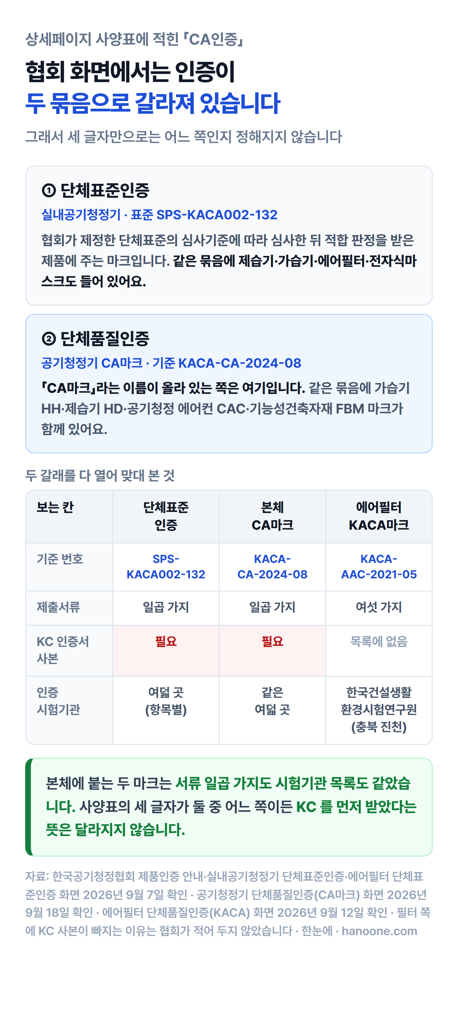 협회 인증이 단체표준인증과 단체품질인증 두 묶음으로 갈라져 있고 실내공기청정기는 앞쪽에 표준 SPS-KACA002-132로, 공기청정기 CA마크는 뒤쪽에 기준 KACA-CA-2024-08로 올라 있다는 그림. 아래 비교표는 단체표준인증·본체 CA마크·에어필터 KACA마크 셋의 기준 번호와 제출서류 일곱·일곱·여섯 가지, KC 인증서 사본이 앞의 둘에만 필요하고 필터 쪽 목록에는 없다는 것, 시험기관이 앞의 둘은 같은 여덟 곳이고 필터는 한국건설생활환경시험연구원 한 곳이라는 것을 나란히 보여준다