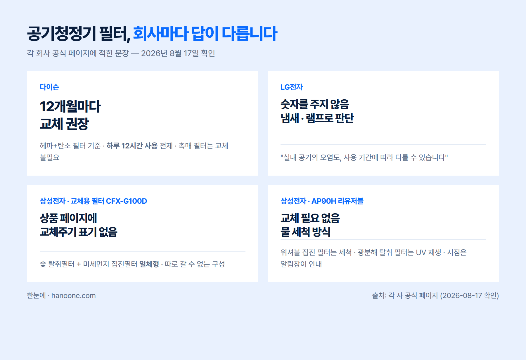 다이슨·LG전자·삼성전자 공식 페이지에 적힌 공기청정기 필터 교체 안내 비교