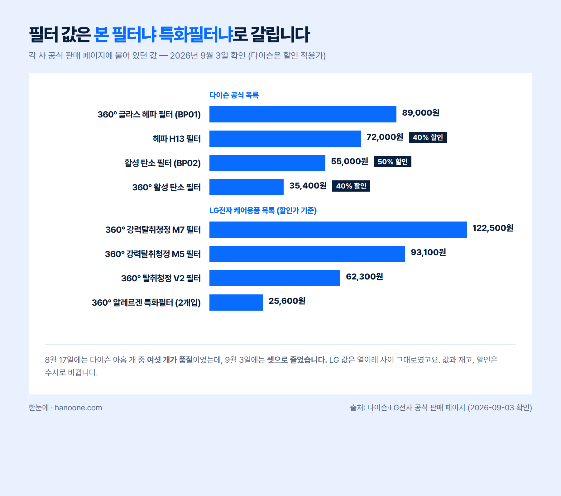 다이슨과 LG전자 공기청정기 교체 필터 값 비교 막대그래프