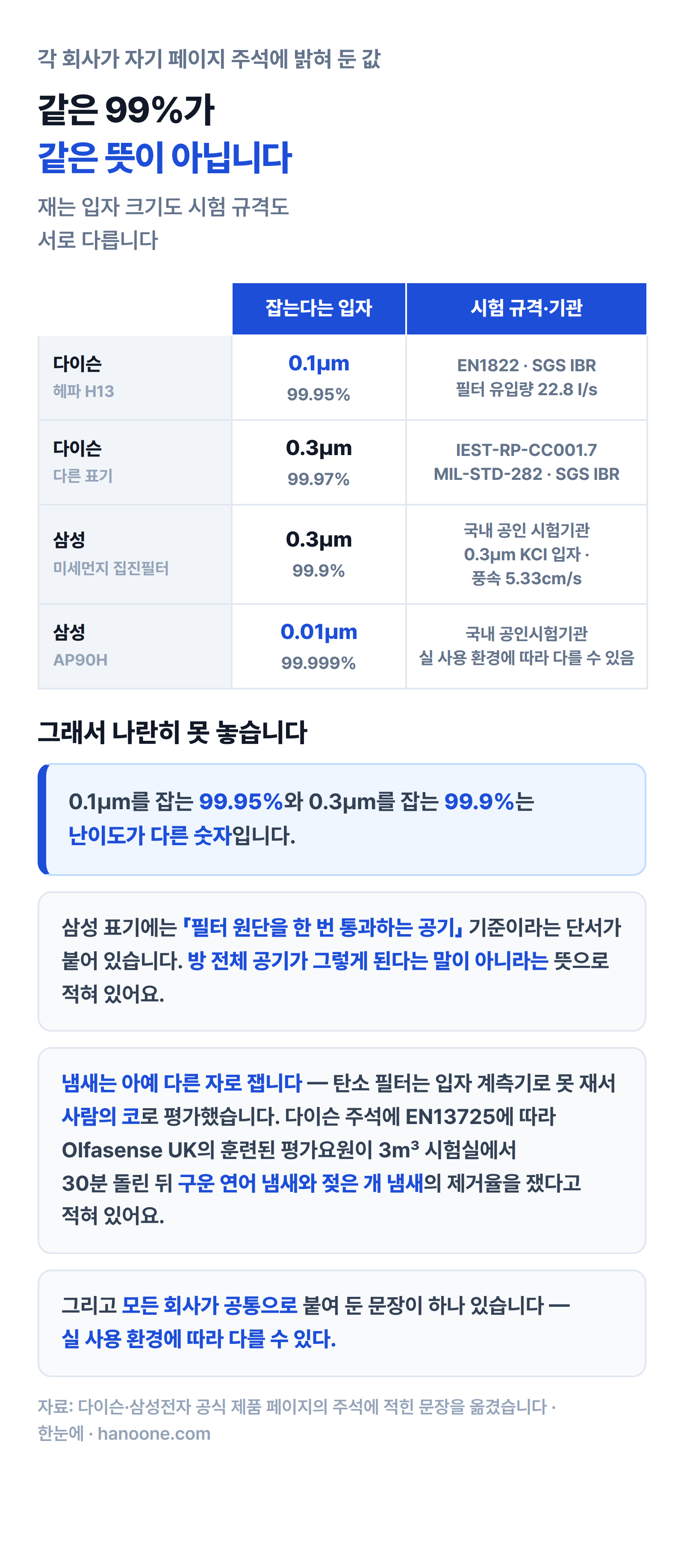 다이슨과 삼성이 밝힌 입자 크기와 시험 규격이 서로 달라 같은 99%를 나란히 놓을 수 없다는 것을 보여주는 인포그래픽
