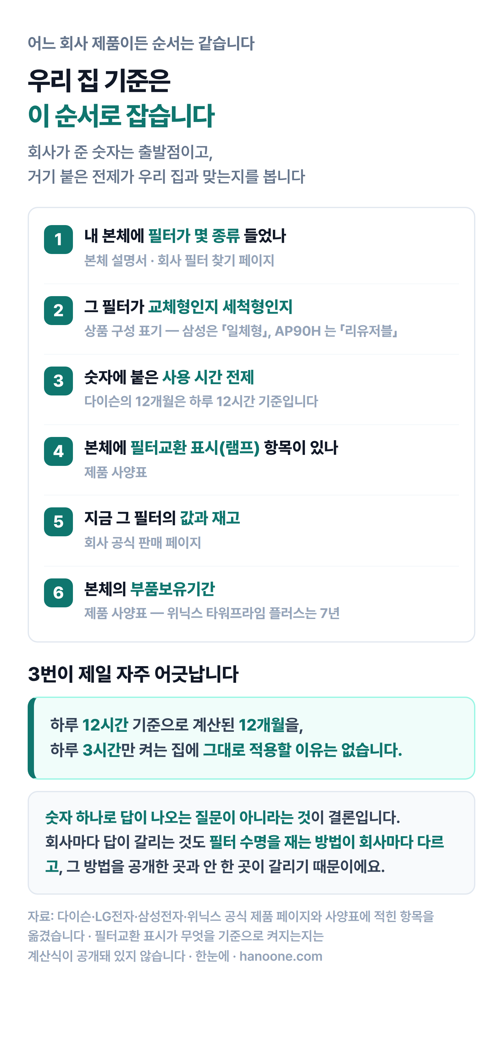 내 공기청정기 필터 교체 기준을 잡는 여섯 단계를 정리한 인포그래픽