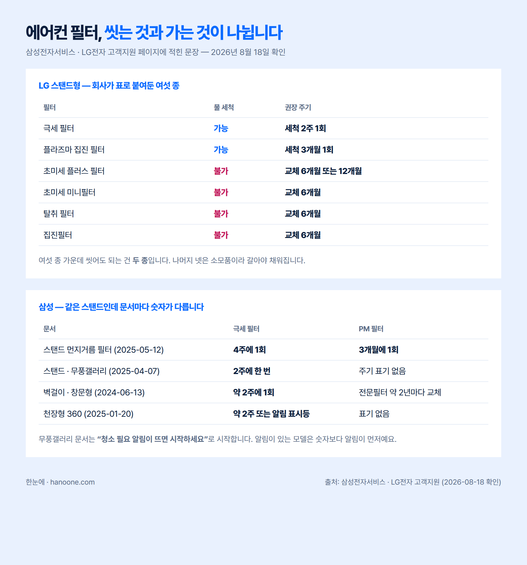 에어컨 필터 종류별 청소 주기와 물세척 가능 여부를 정리한 인포그래픽