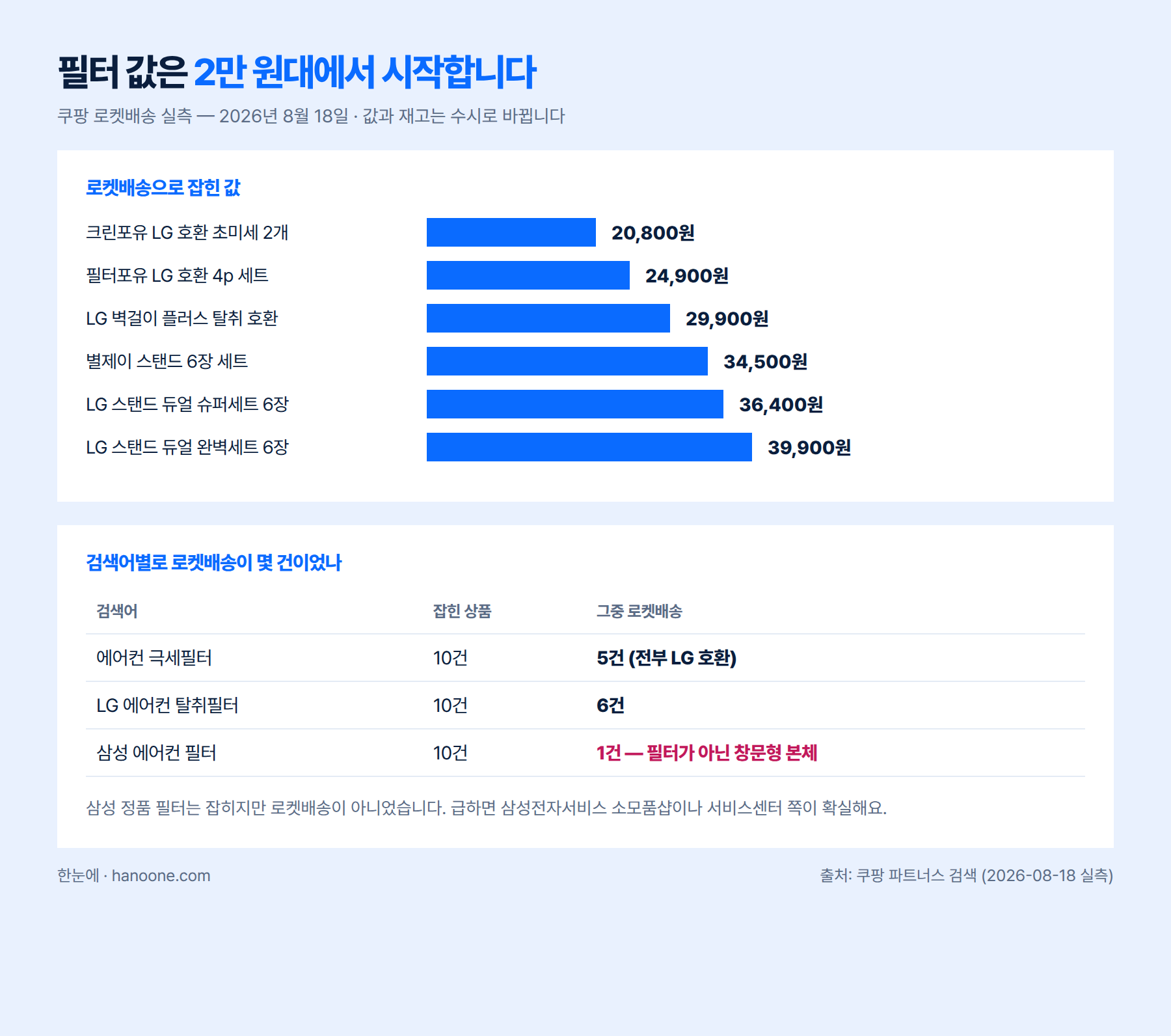 브랜드별 에어컨 필터 값 실측 범위를 정리한 인포그래픽