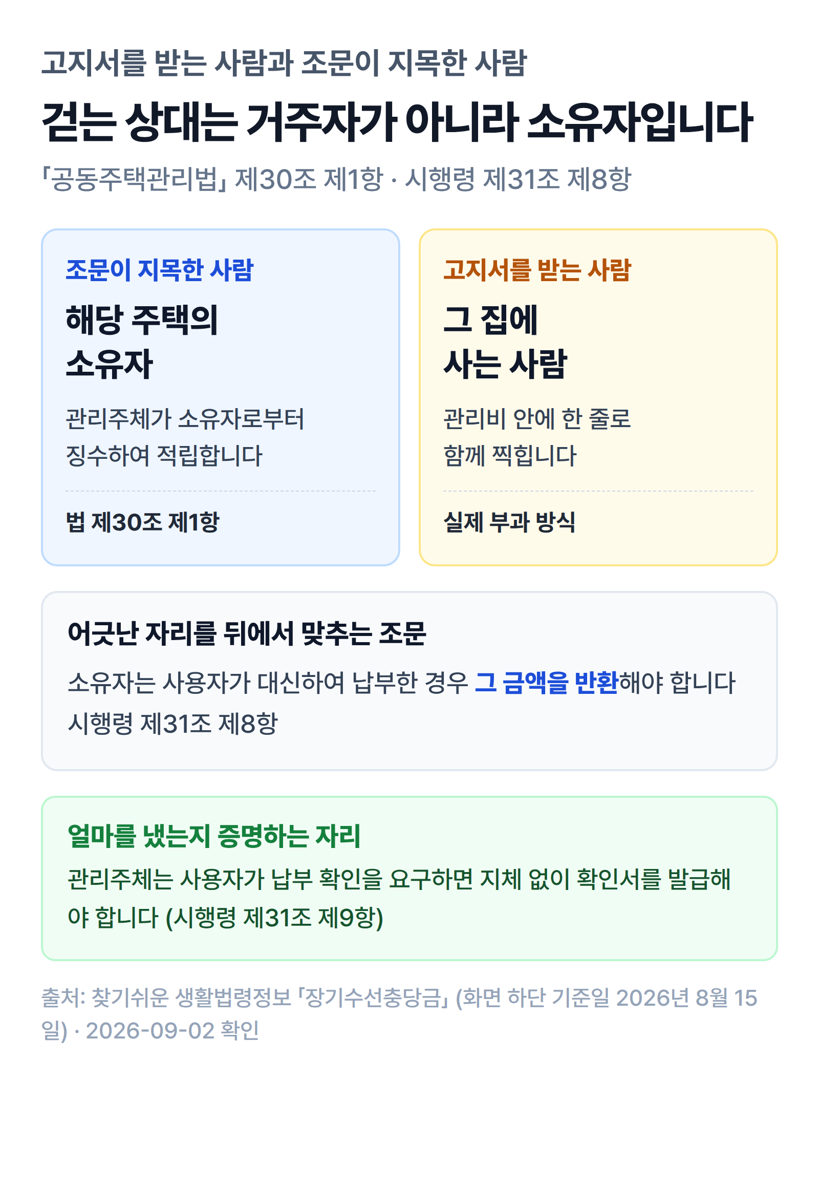 장기수선충당금은 소유자에게서 걷도록 정해져 있는데 고지서는 거주자에게 간다는 구조를 보여주는 그림
