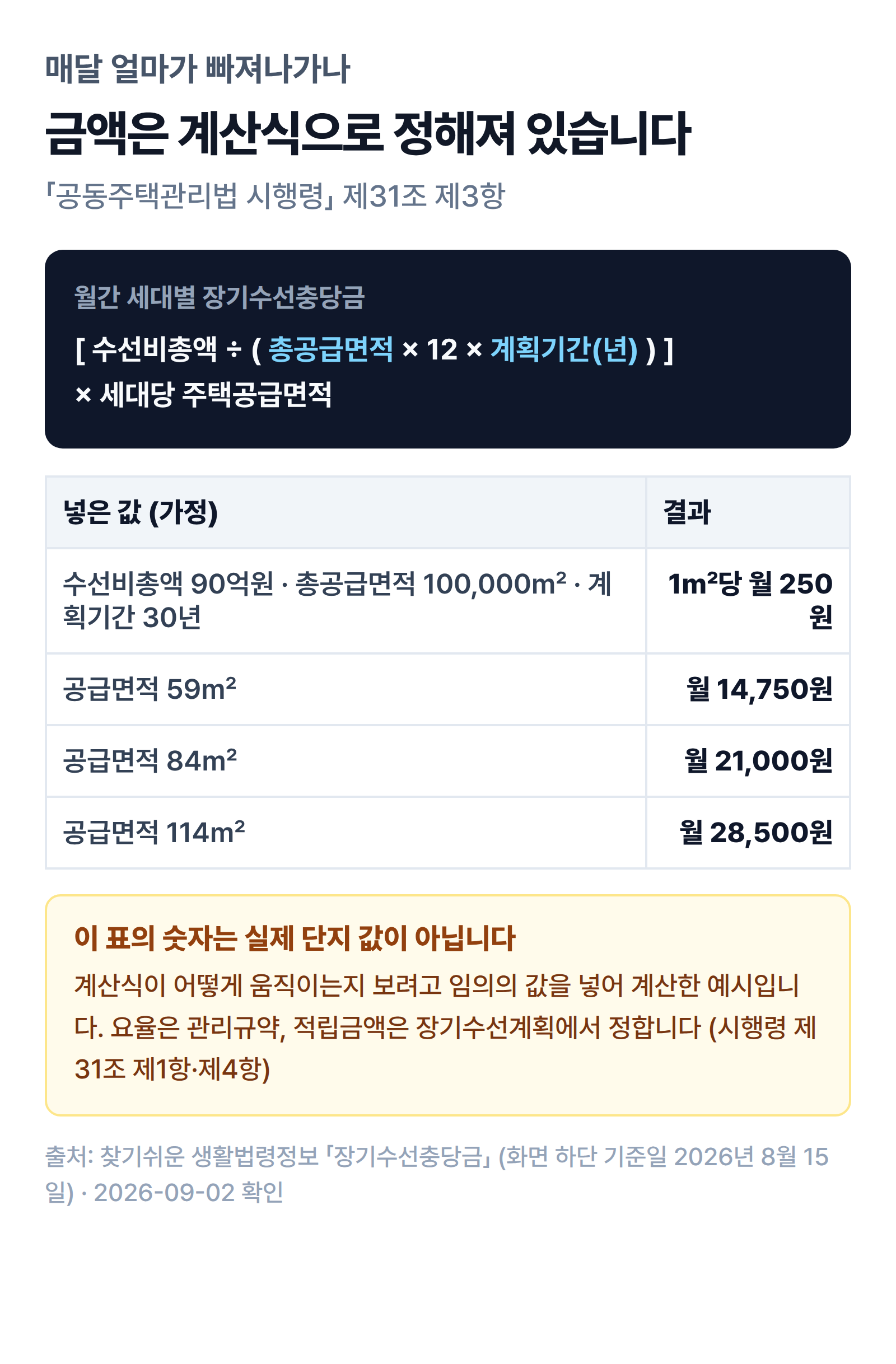 시행령 제31조 제3항의 월간 세대별 장기수선충당금 계산식과 면적별 예시를 정리한 그림