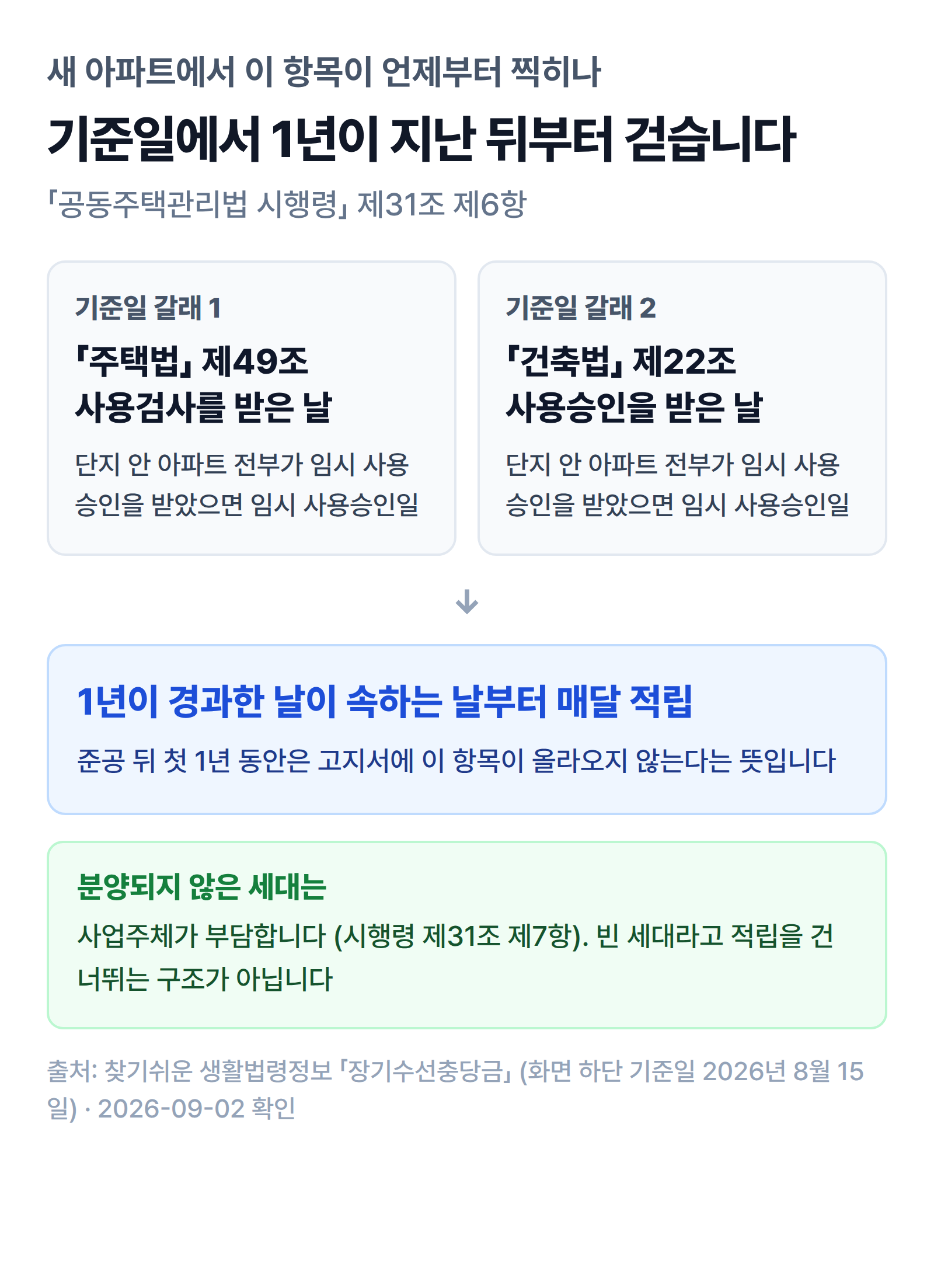 주택법 사용검사일 또는 건축법 사용승인일에서 1년이 지난 뒤부터 매달 적립한다는 시작 시점을 보여주는 그림