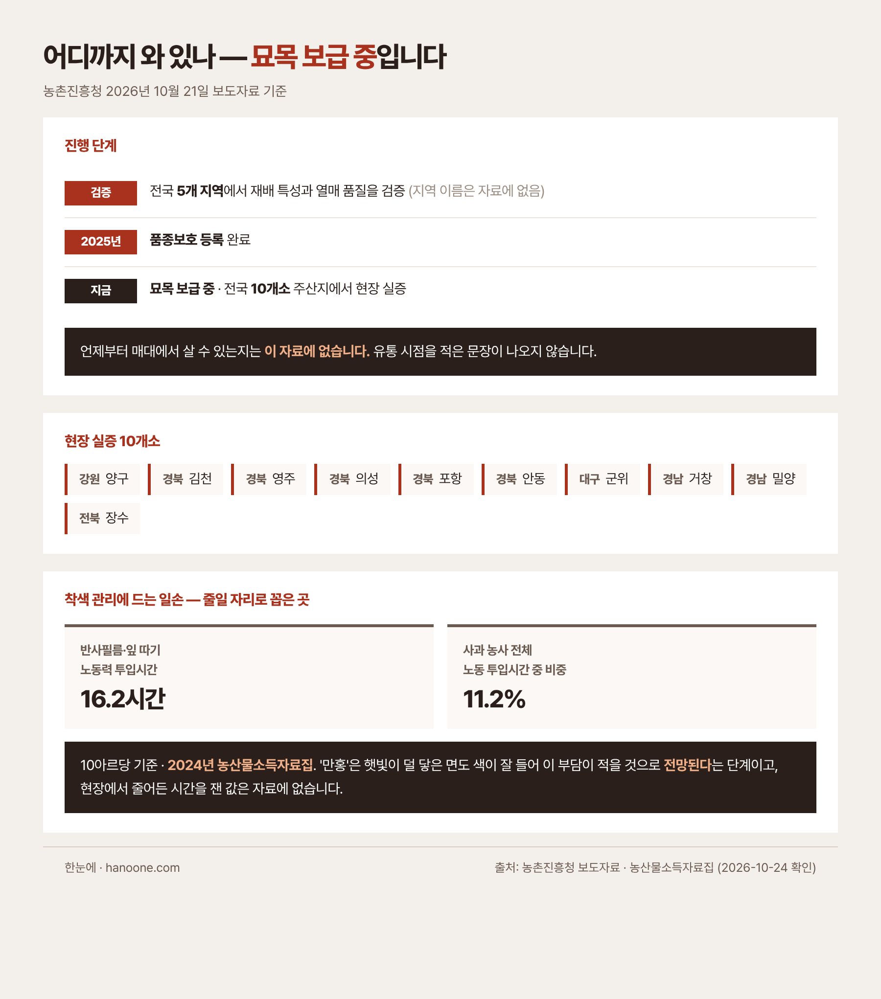 만생종 사과 '만홍'의 진행 단계와 실증 지역. 전국 5개 지역에서 재배 특성과 열매 품질을 검증한 뒤 2025년 품종보호 등록을 마쳤고 현재 묘목 보급 중이며 전국 10개소 주산지에서 현장 실증을 하고 있다. 실증 지역은 강원 양구, 경북 김천·영주·의성·포항·안동, 대구 군위, 경남 거창·밀양, 전북 장수. 착색 관리에 드는 노동력은 10아르당 16.2시간으로 사과 농사 전체 노동 투입시간의 11.2%를 차지한다. 출처는 농촌진흥청 2026년 10월 21일 보도자료와 2024년 농산물소득자료집