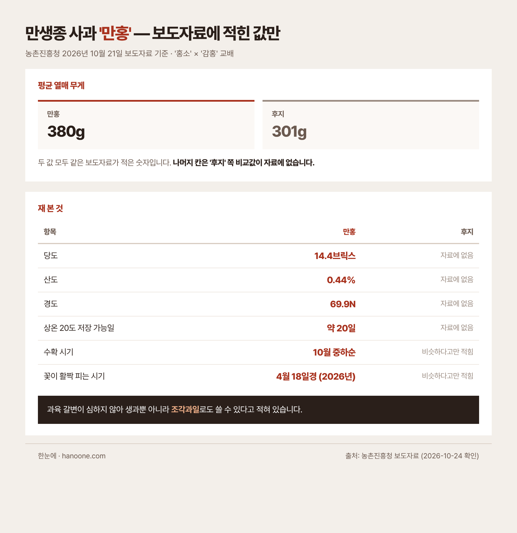 만생종 사과 '만홍'과 '후지'를 농촌진흥청 보도자료가 낸 값으로 나란히 놓은 표. 평균 열매 무게는 만홍 380g, 후지 301g. 만홍의 당도는 14.4브릭스, 산도 0.44%, 경도 69.9N, 상온 20도 저장 가능일 약 20일, 수확 시기 10월 중하순, 꽃이 활짝 피는 시기 2026년 4월 18일경. 후지 쪽은 무게를 뺀 나머지 값이 보도자료에 없어 비어 있고 수확기와 개화기만 비슷하다고 썼다. 교배 조합은 홍소와 감홍. 출처는 농촌진흥청 2026년 10월 21일 보도자료