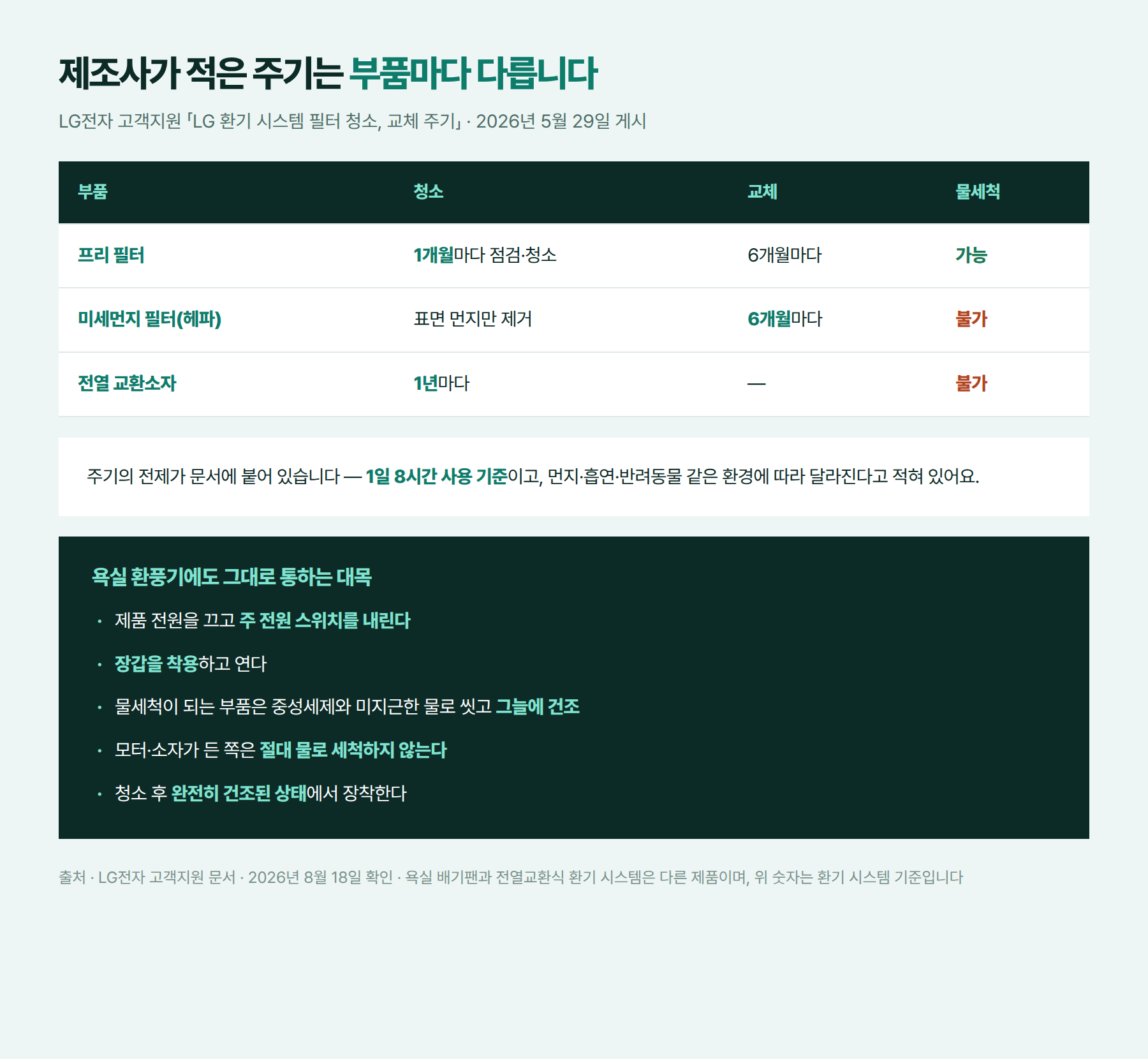 부품별 청소·교체 주기