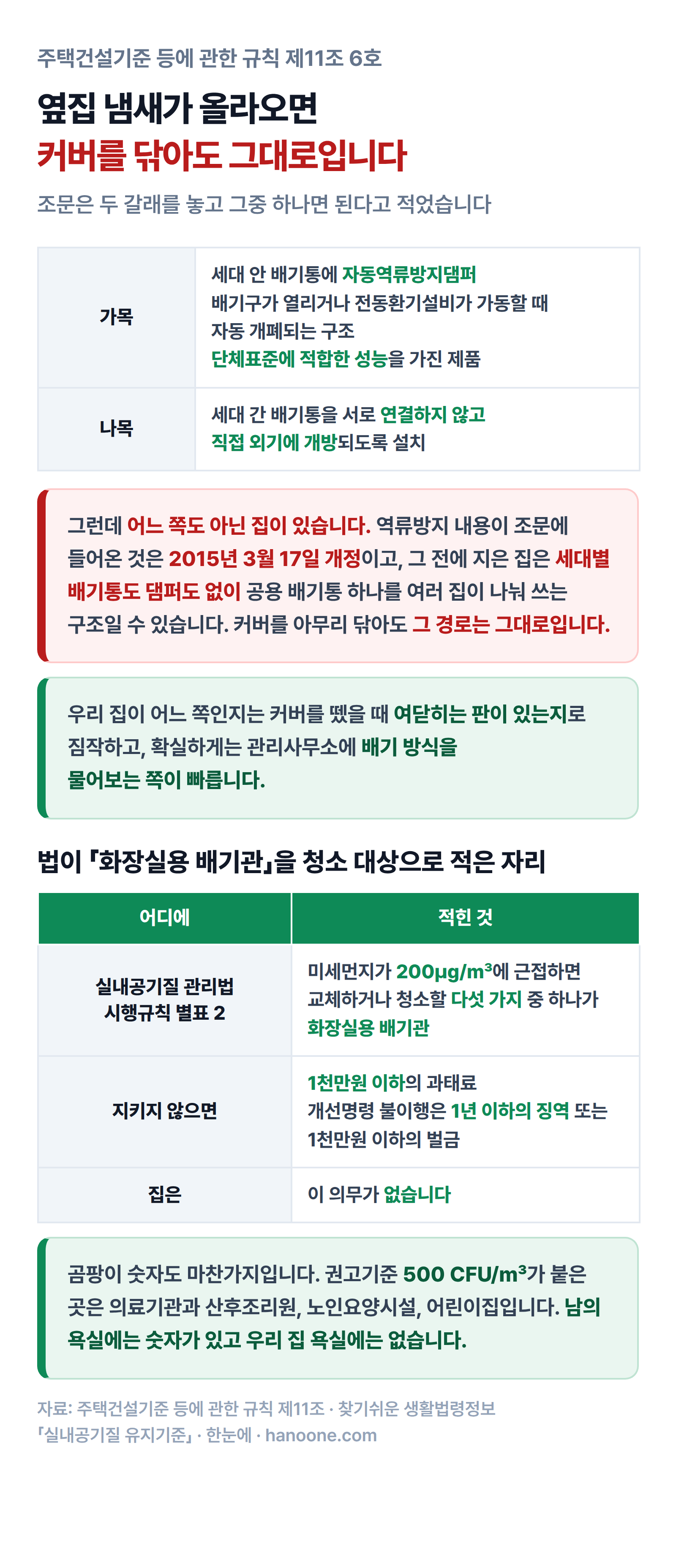 주택건설기준규칙 6호의 두 갈래와 2015년 3월 17일 개정 전 지은 집, 실내공기질 관리법이 화장실용 배기관을 청소 대상으로 적은 자리를 정리한 그림