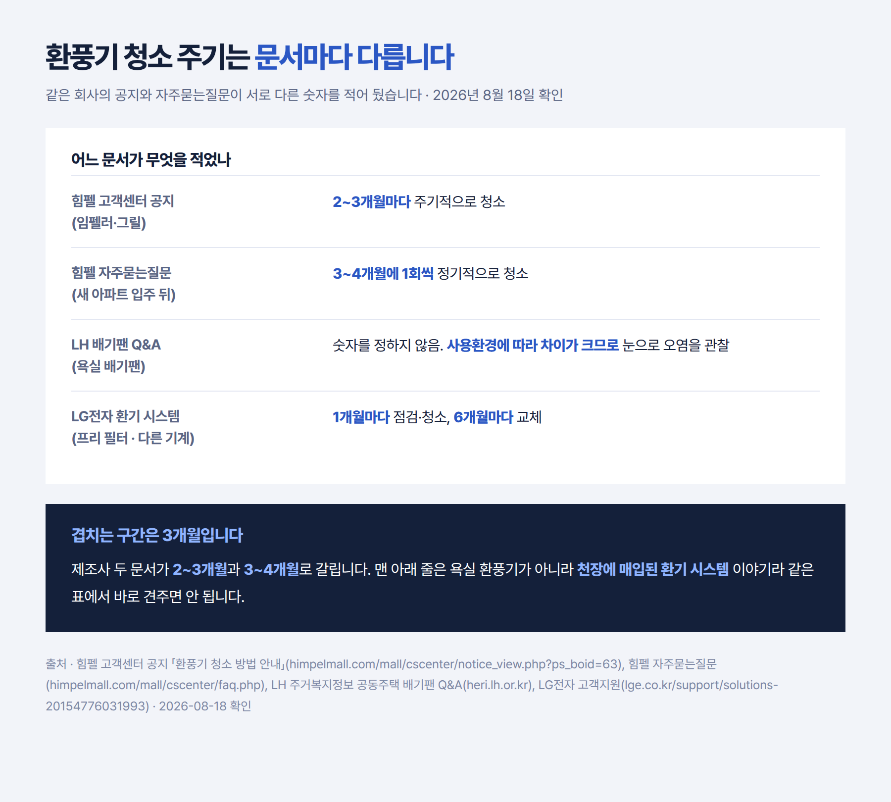 환풍기 청소 주기를 문서별로 비교한 인포그래픽
