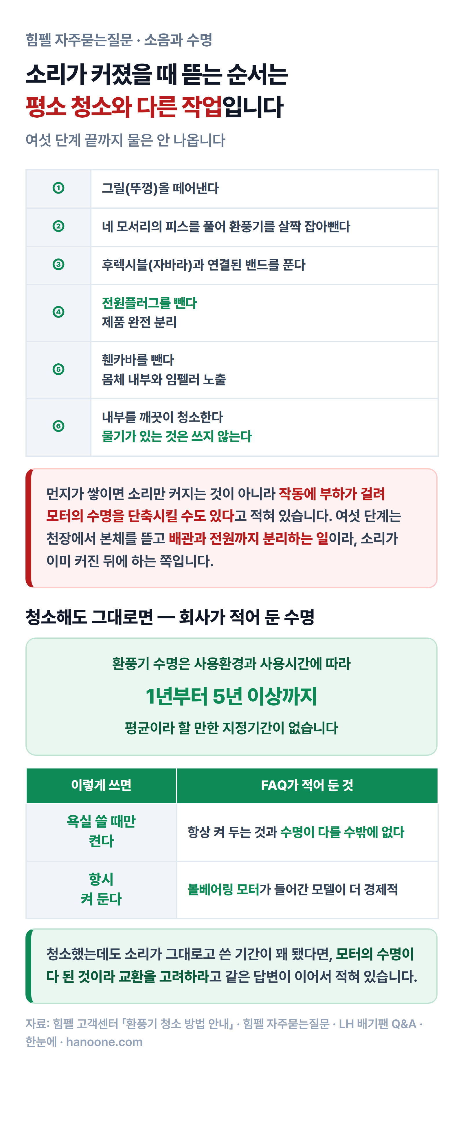 소음이 커졌을 때 힘펠이 적어 둔 여섯 단계와 환풍기 모터 수명 표기를 정리한 인포그래픽