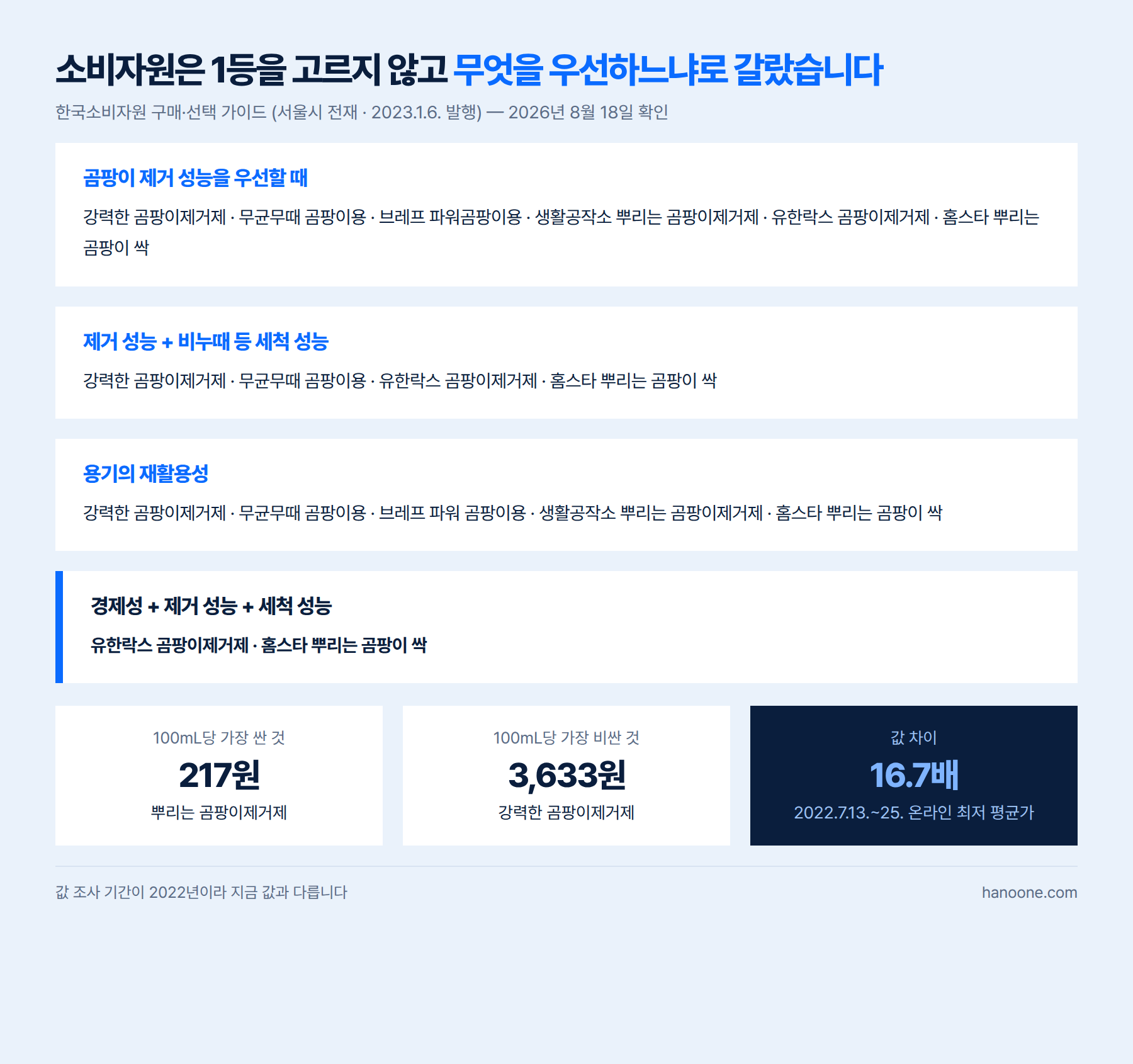 소비자원이 우선순위별로 나눠 적은 네 가지 제품 묶음과 100mL당 가격 차이를 정리한 도표
