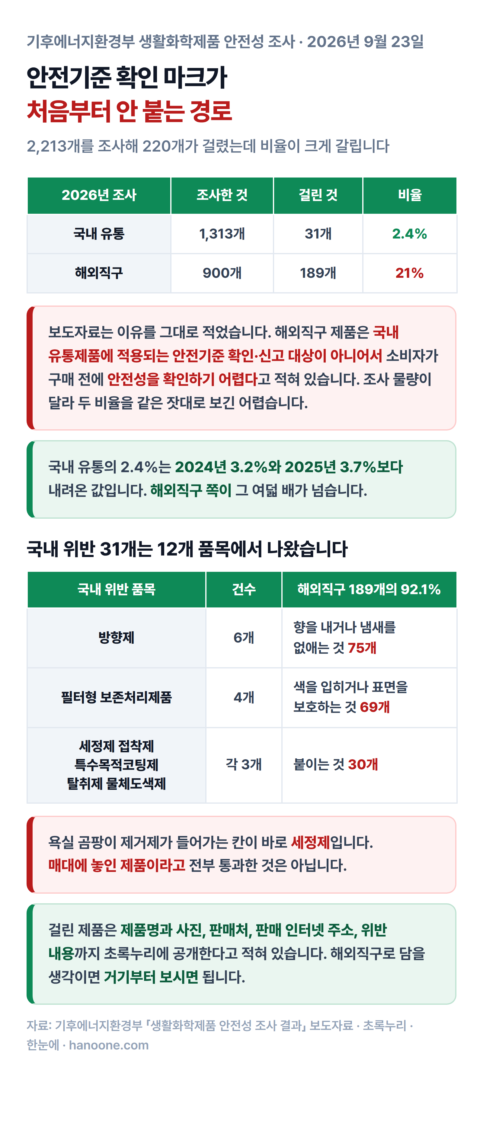 2026년 생활화학제품 안전성 조사에서 국내 유통 2.4퍼센트와 해외직구 21퍼센트로 갈린 부적합 비율과 위반 품목을 정리한 그림