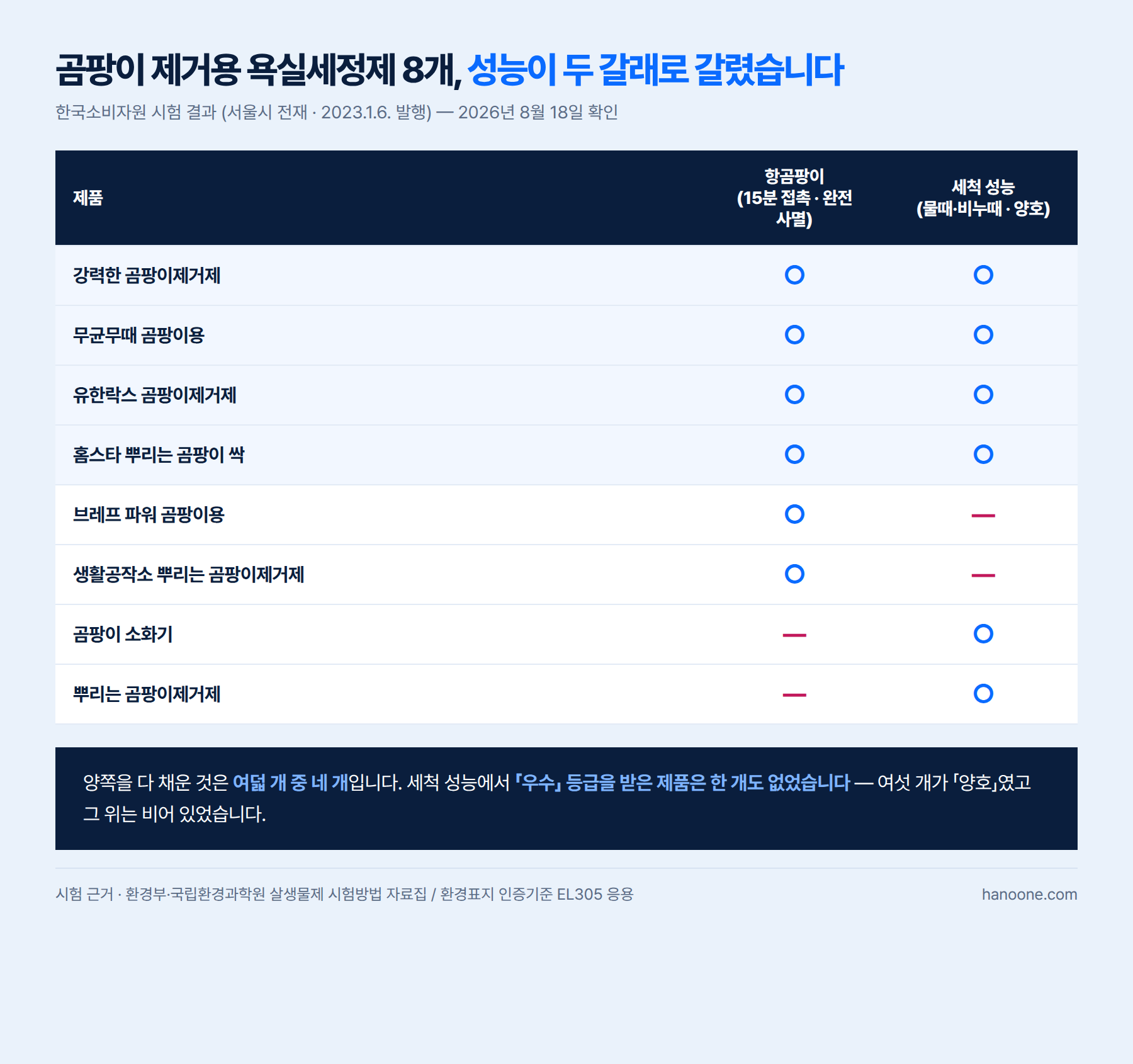 소비자원이 시험한 곰팡이 제거용 욕실세정제 8개의 항곰팡이 성능과 세척 성능을 나란히 놓은 비교표