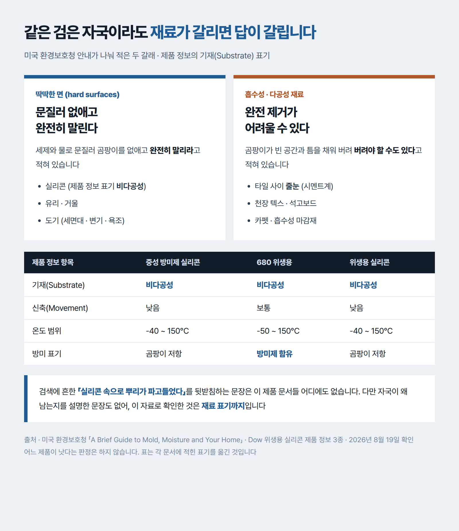 환경보호청 안내가 나눈 딱딱한 면과 다공성 재료 두 갈래, 그리고 위생용 실리콘 제품 정보의 비다공성 표기를 정리한 인포그래픽