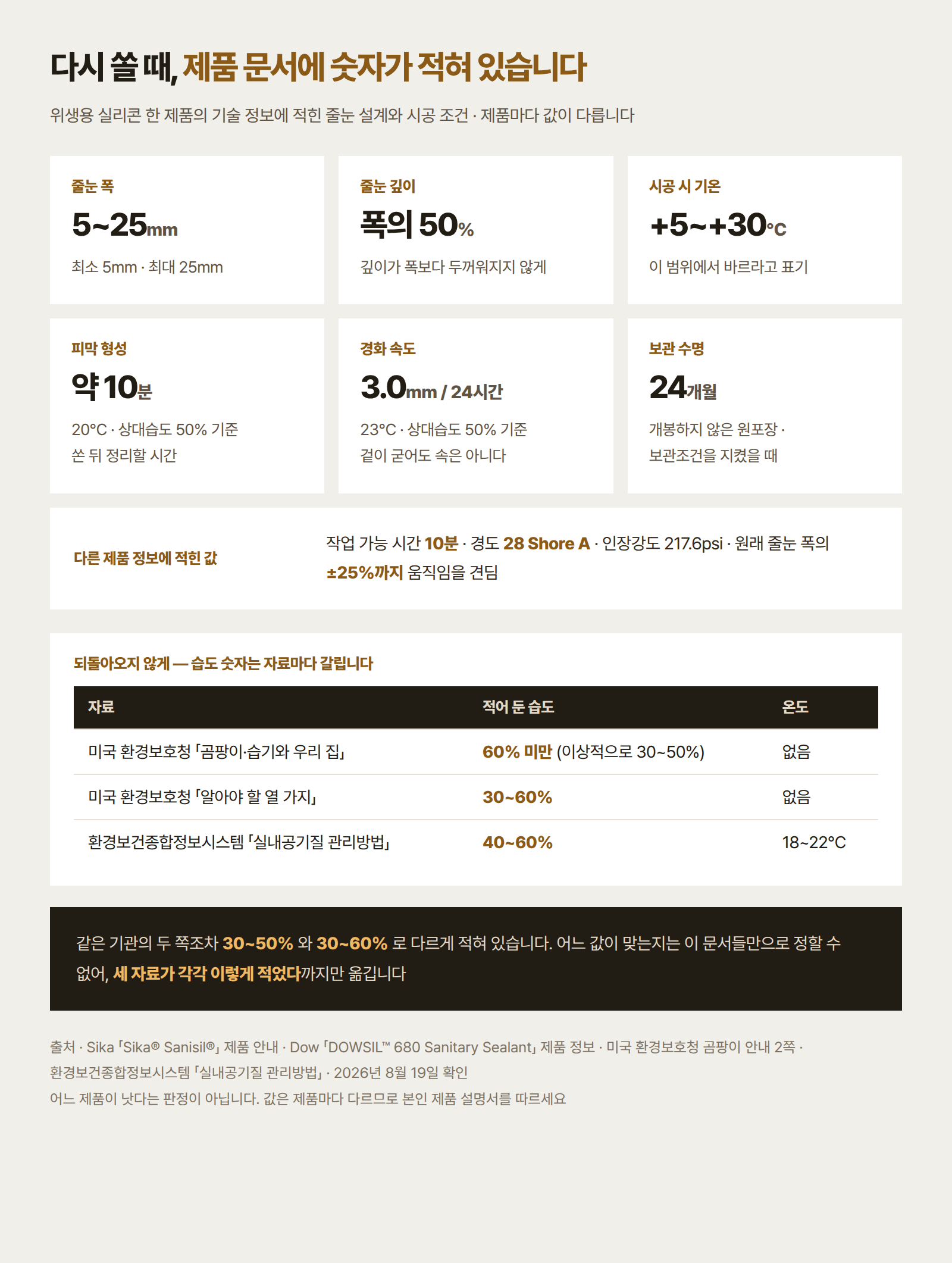 위생용 실리콘의 줄눈 폭·깊이·시공 기온·피막 형성·경화 속도·보관 수명과 자료별 실내 습도 권장값을 정리한 인포그래픽