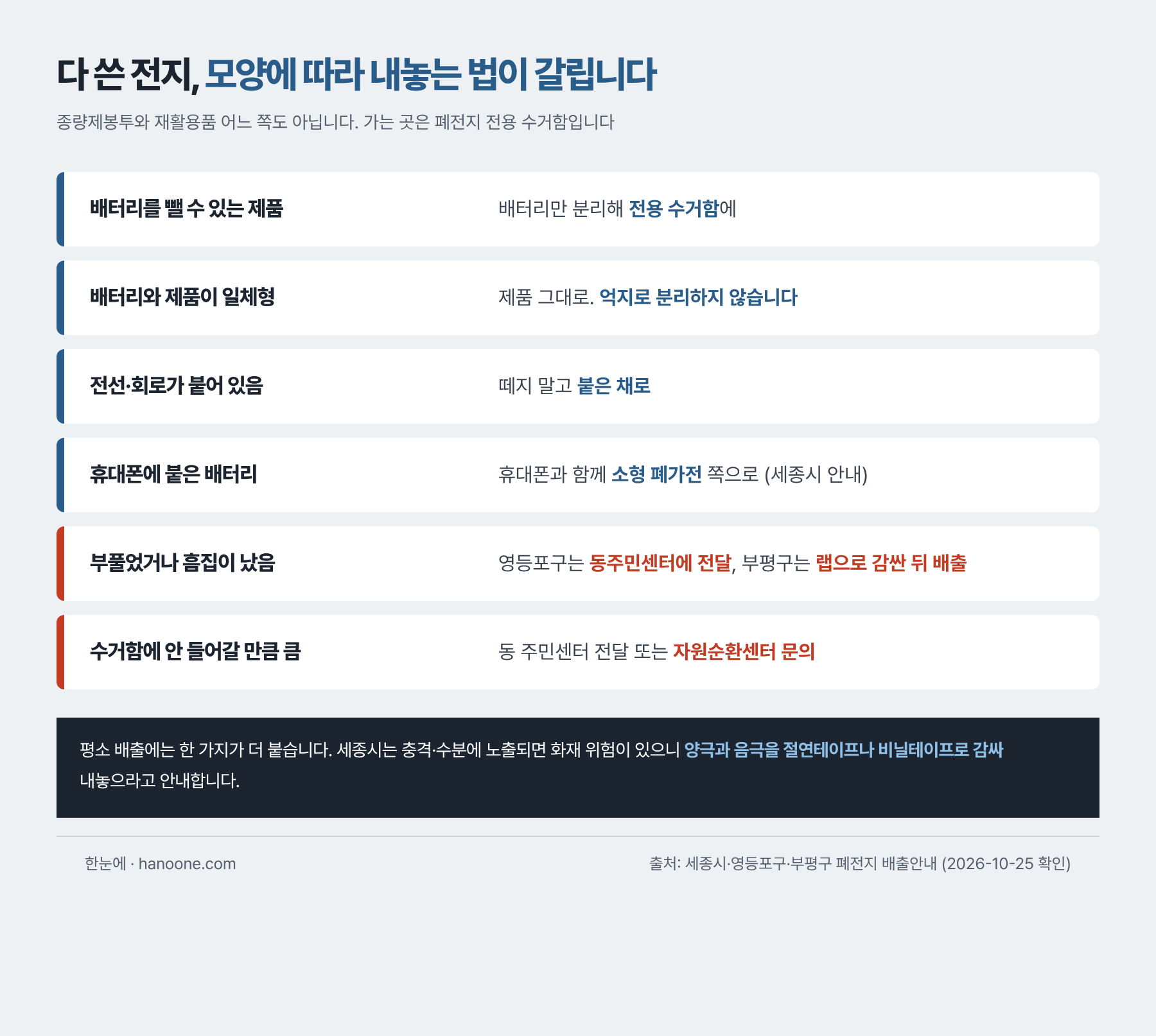 상황별로 갈리는 폐전지 배출 방법