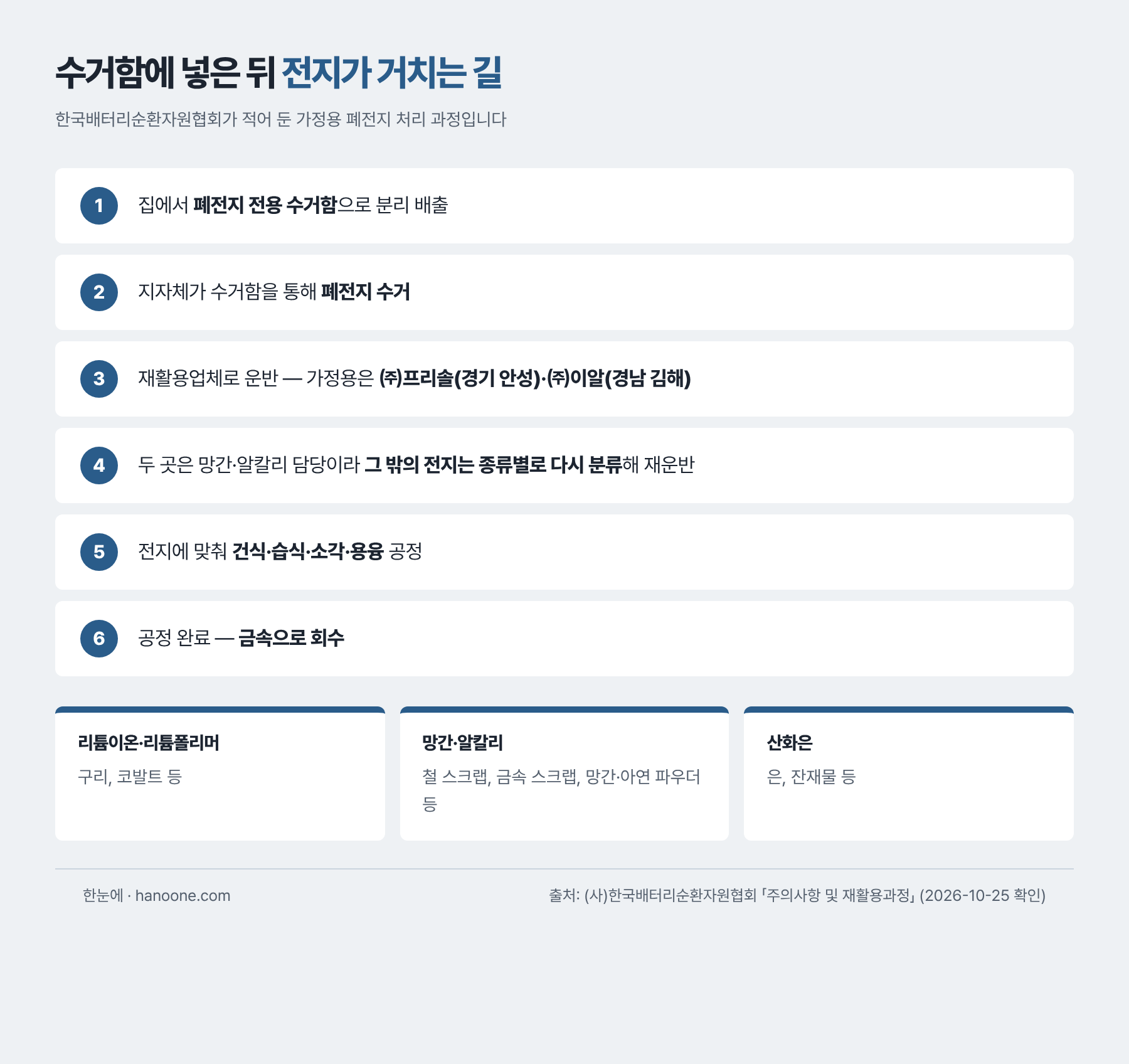 수거함에 넣은 폐전지가 거치는 길