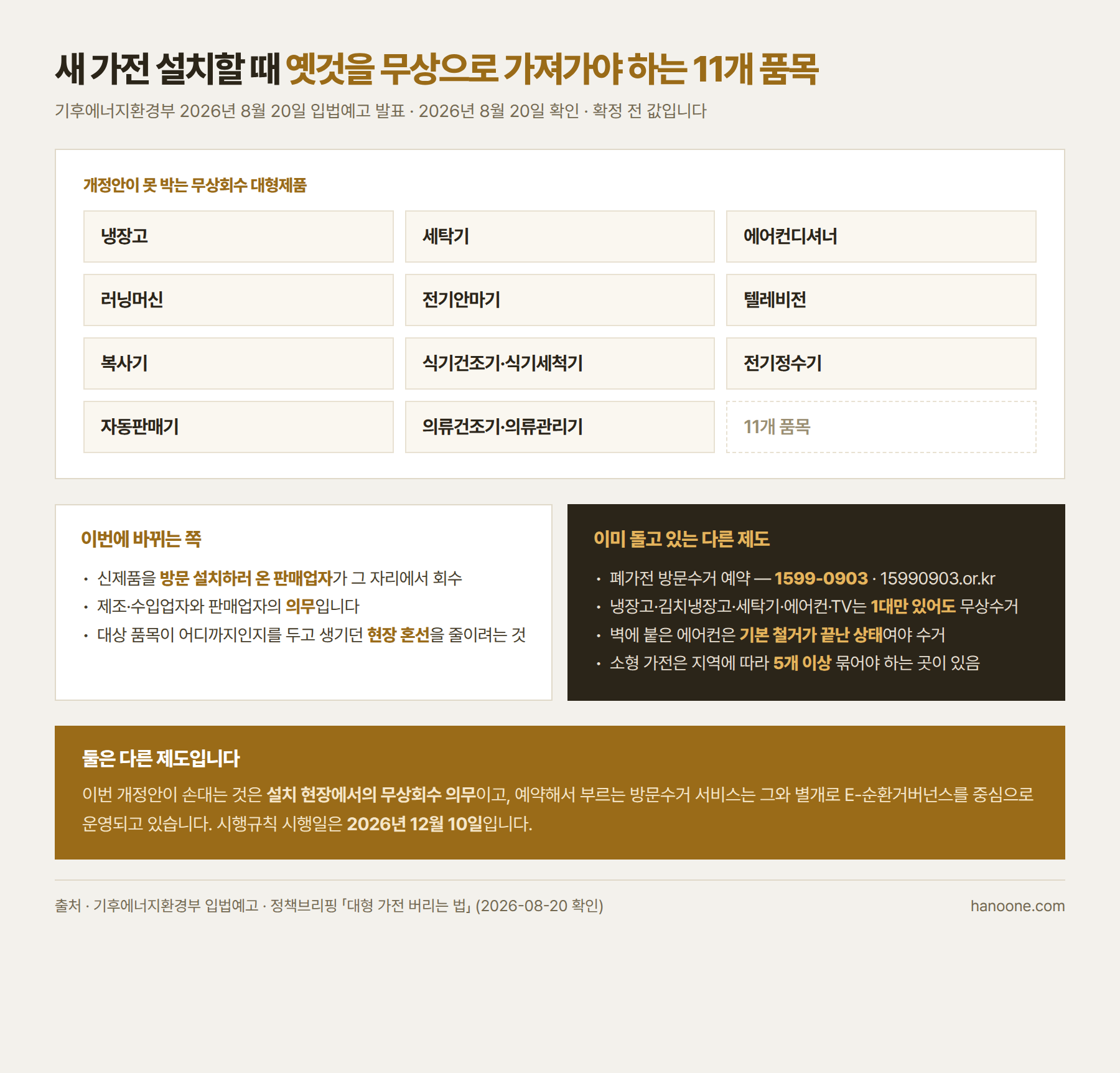 새 가전 설치할 때 옛것을 무상으로 가져가야 하는 11개 품목