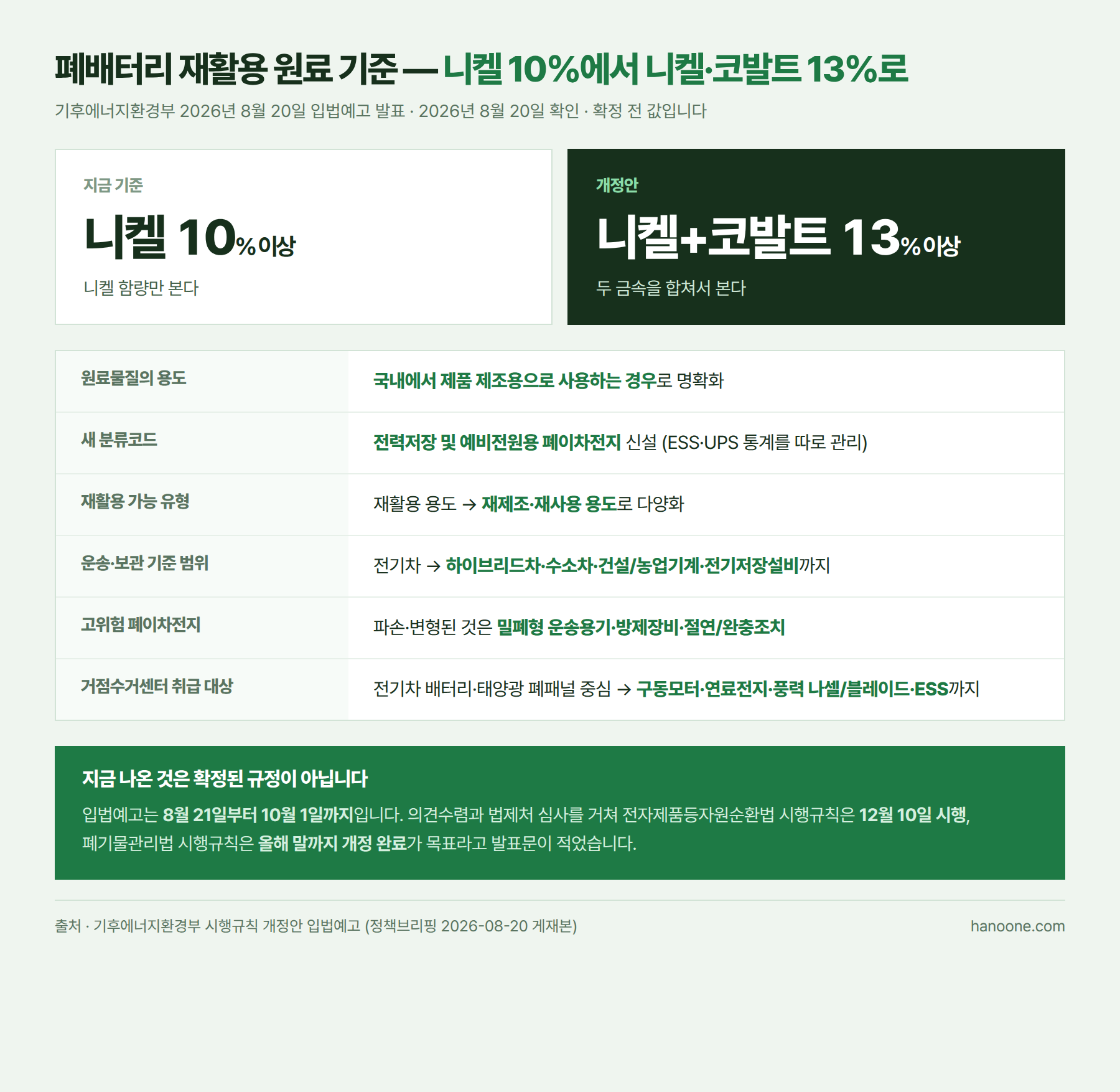 폐배터리 재활용 원료 기준 — 니켈 10%에서 니켈·코발트 13%로