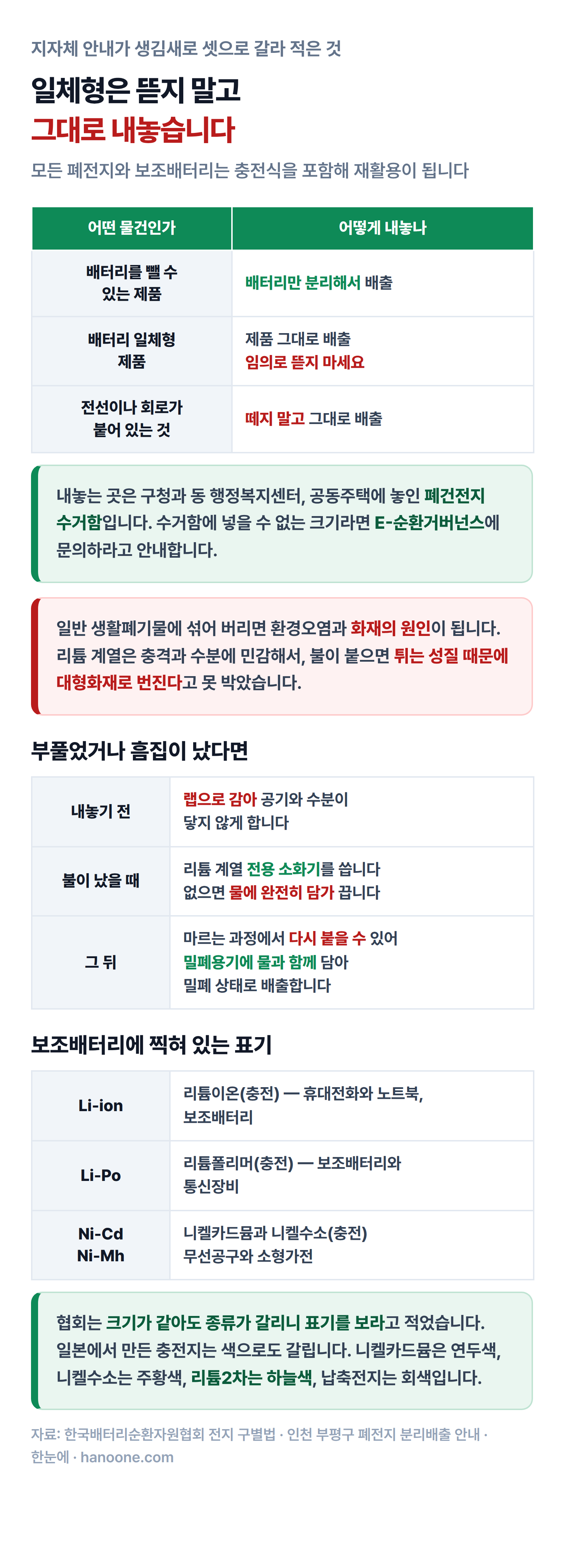 보조배터리를 생김새에 따라 셋으로 갈라 내놓는 방법과 부풀었을 때 처방, 충전지 표기 구별법을 정리한 그림