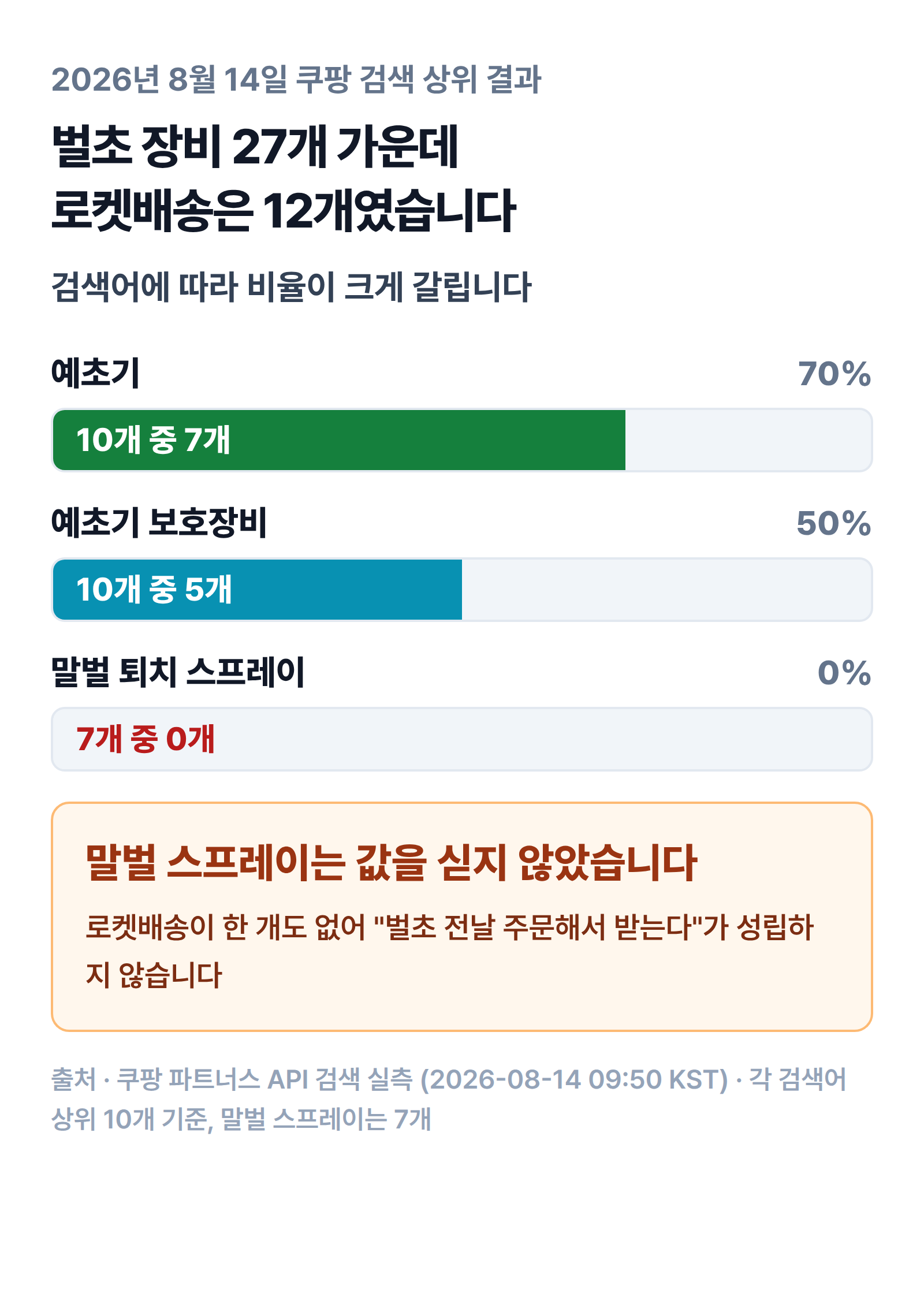 검색어별 로켓배송 비율 — 예초기 70%, 보호장비 50%, 말벌 스프레이 0%