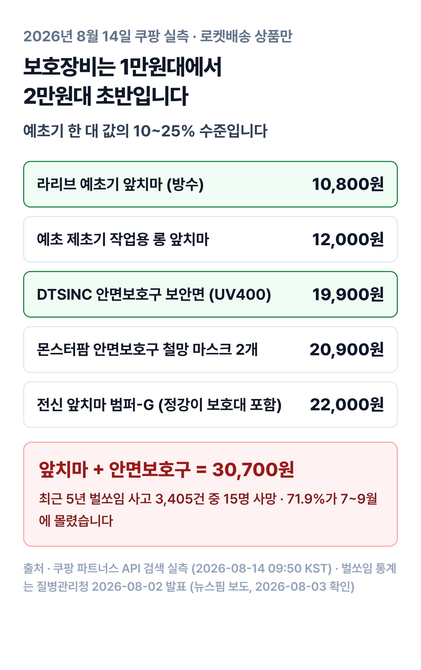 안전장비 실구매가 — 앞치마 10,800원부터 전신형 22,000원까지