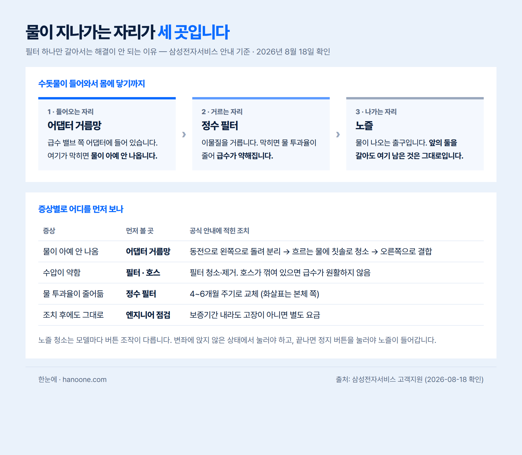 비데 필터와 노즐이 각각 담당하는 자리를 표시한 인포그래픽