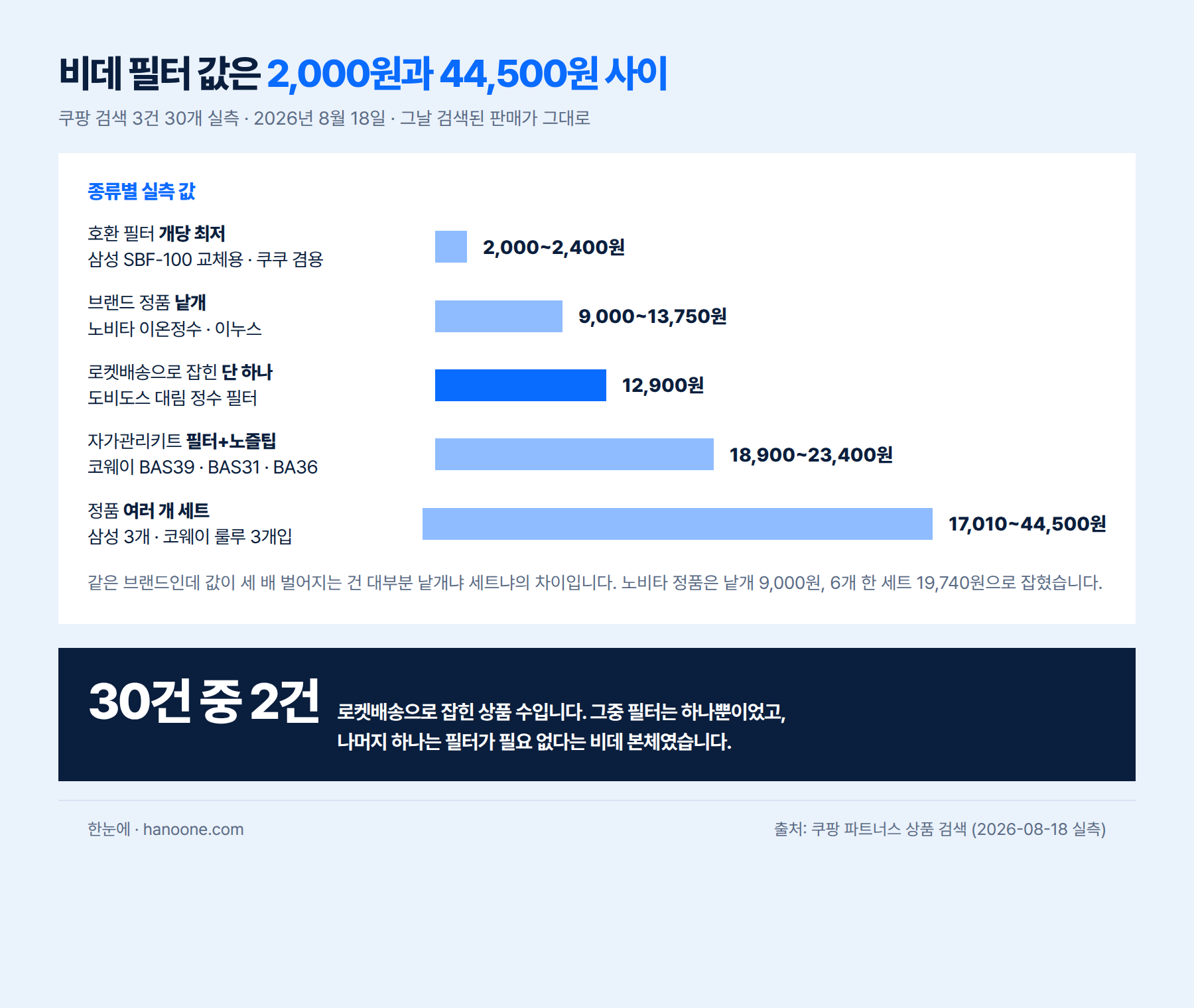 비데 필터 종류별 쿠팡 실측 가격대 인포그래픽