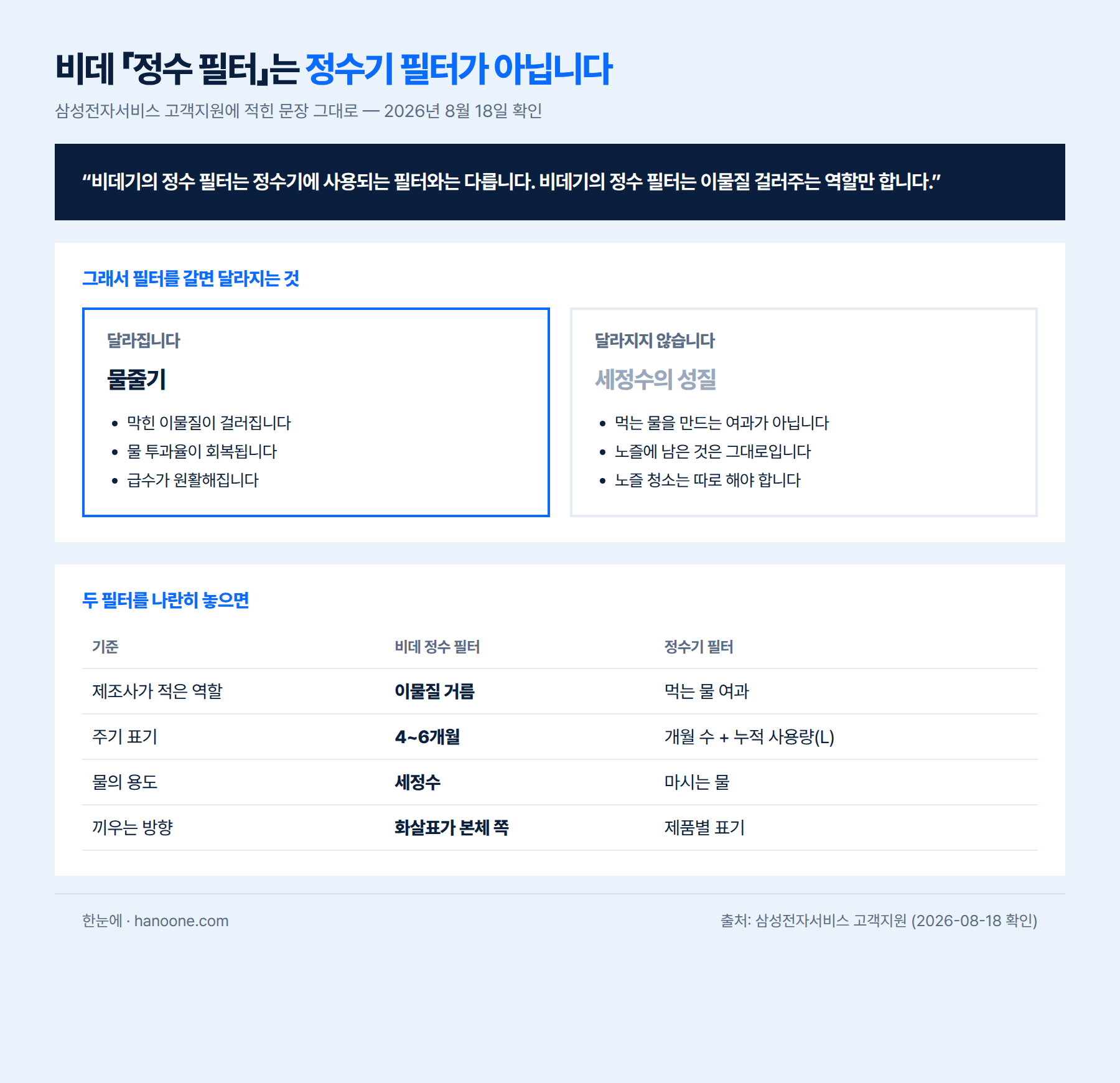 비데 정수 필터가 하는 일과 하지 않는 일을 정리한 인포그래픽