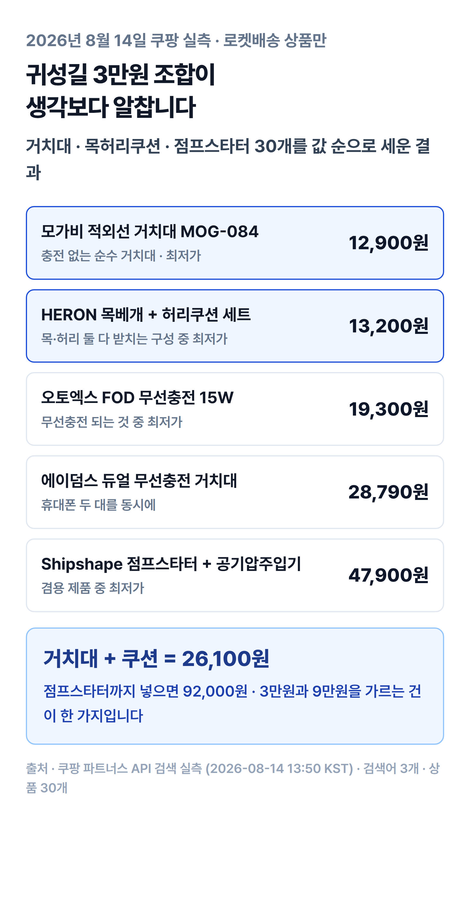 귀성길 차량용품 세 갈래의 최저가 조합과 합계 금액을 정리한 표