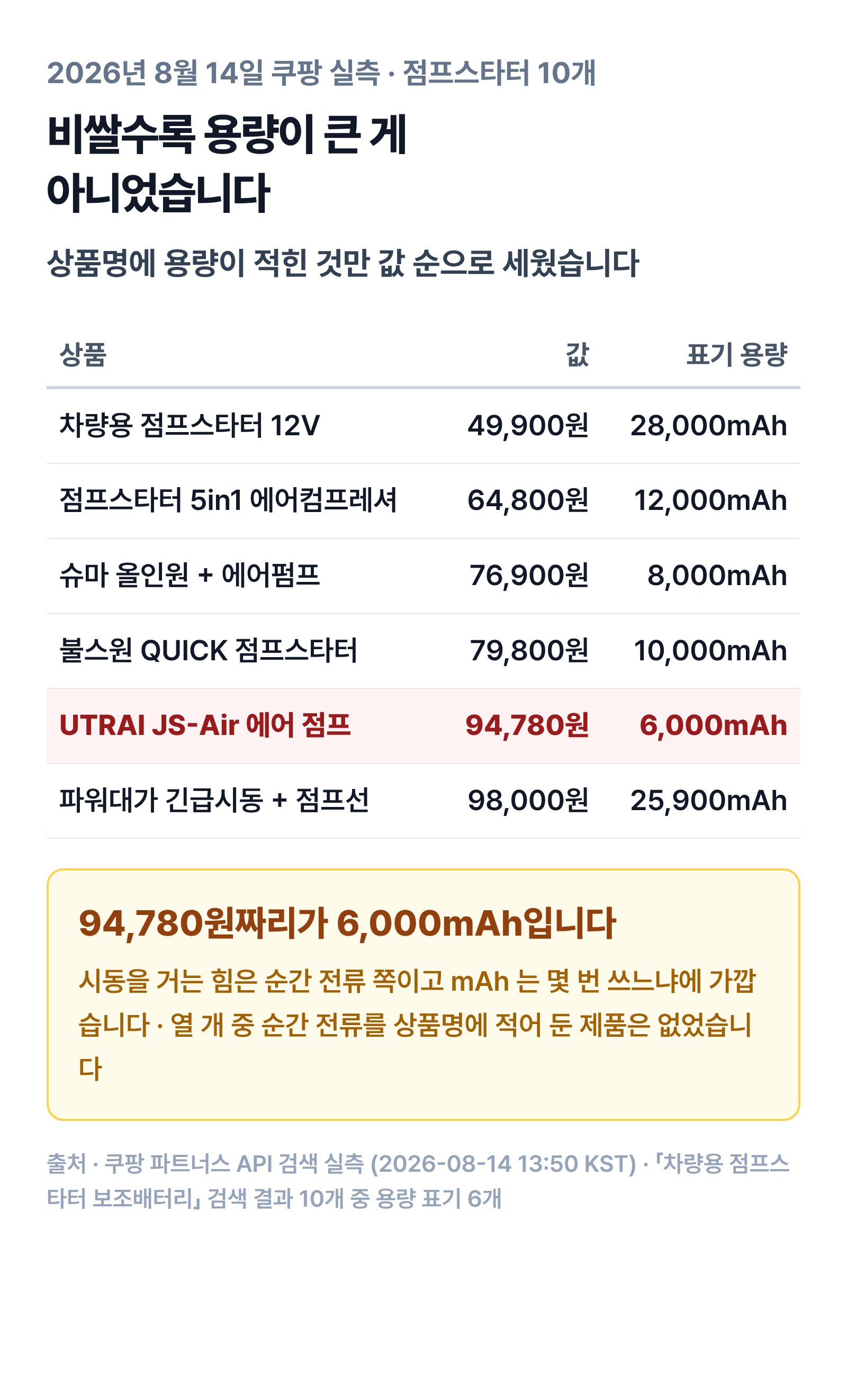 점프스타터 값과 표기 용량이 비례하지 않는다는 것을 보여주는 표