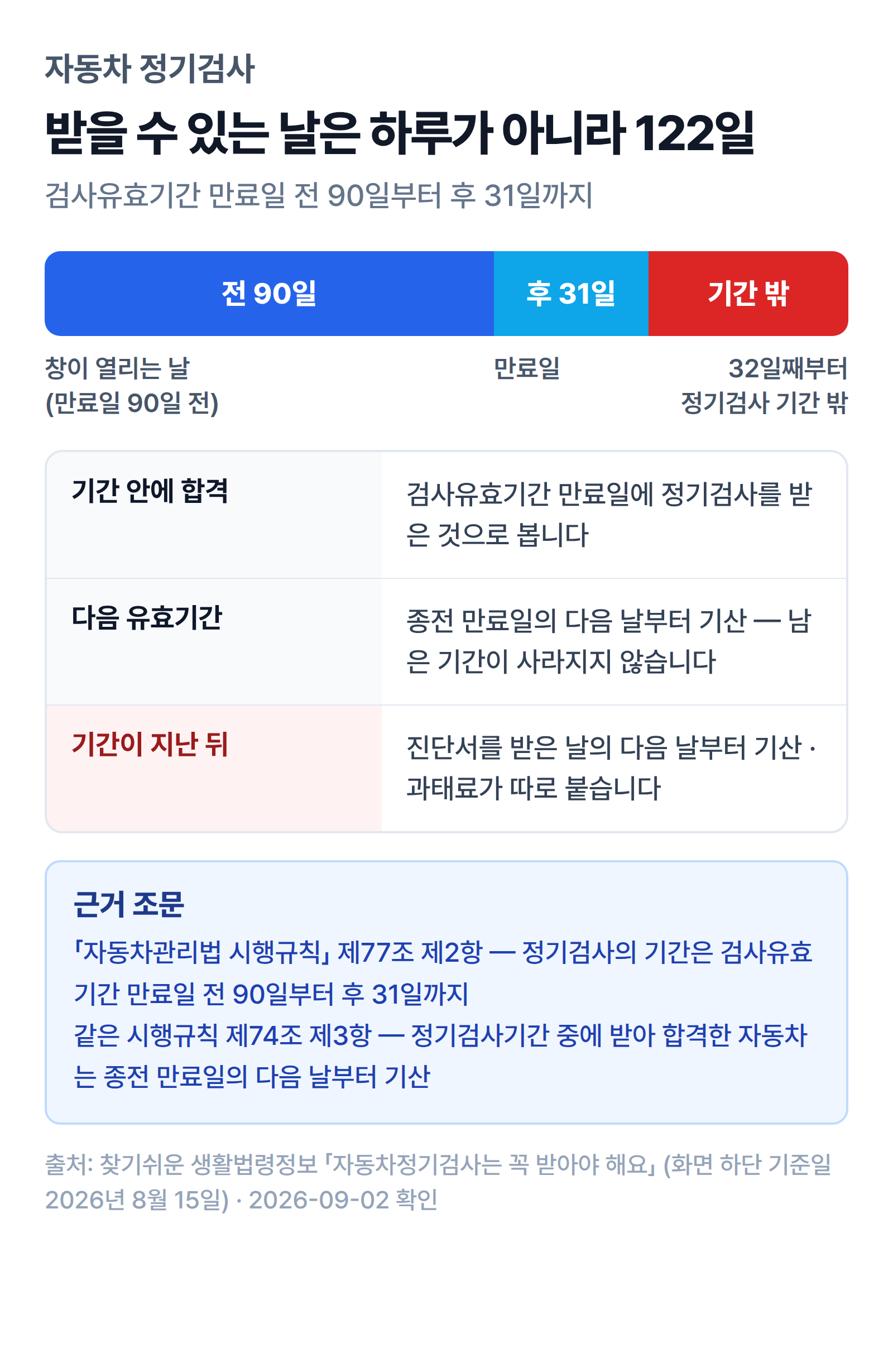 자동차 정기검사 기간이 검사유효기간 만료일 전 90일부터 후 31일까지 122일 구간으로 열린다는 것을 보여주는 타임라인
