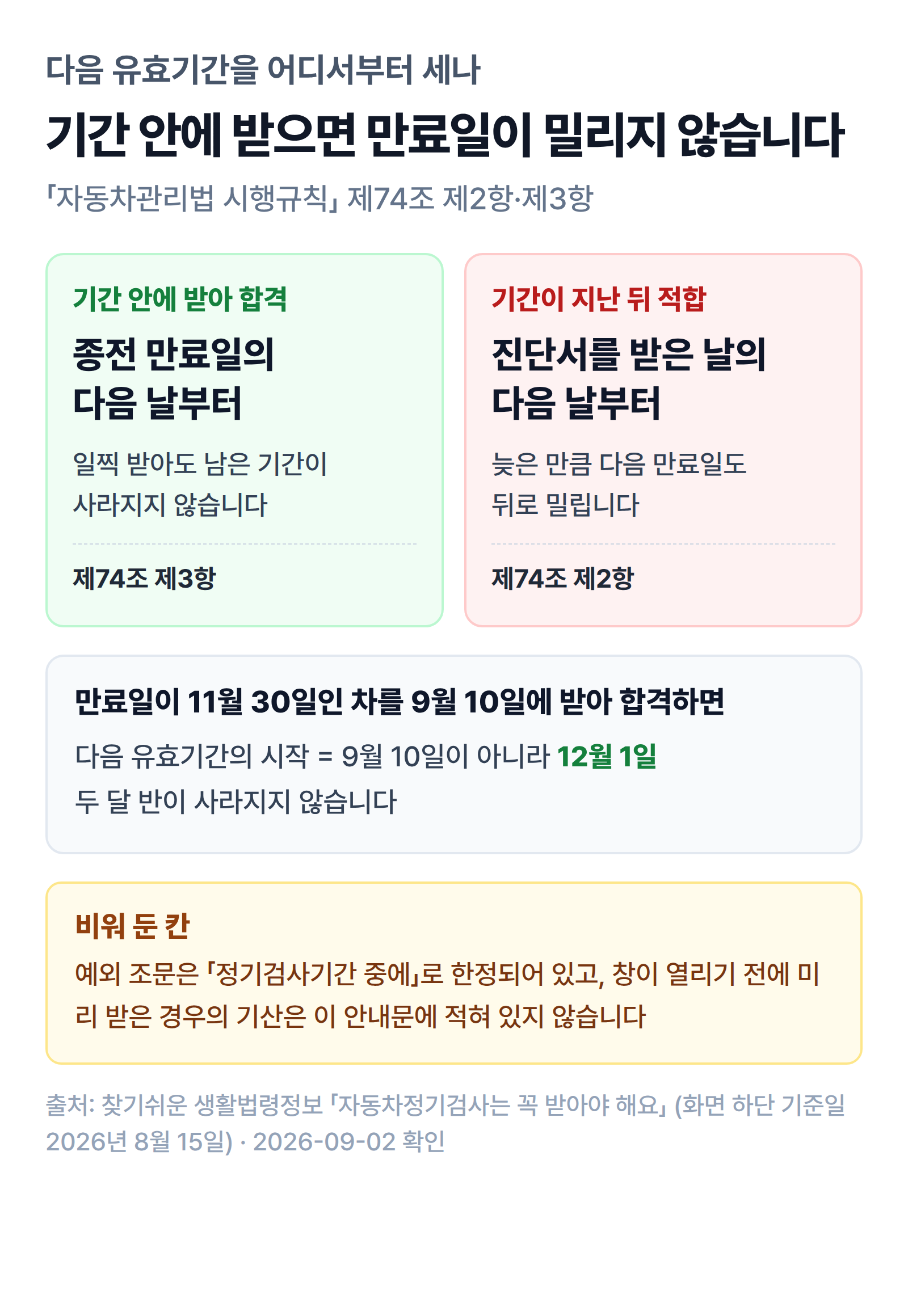 정기검사 기간 안에 받은 경우와 지난 뒤에 받은 경우의 다음 유효기간 기산일 차이를 비교한 그림