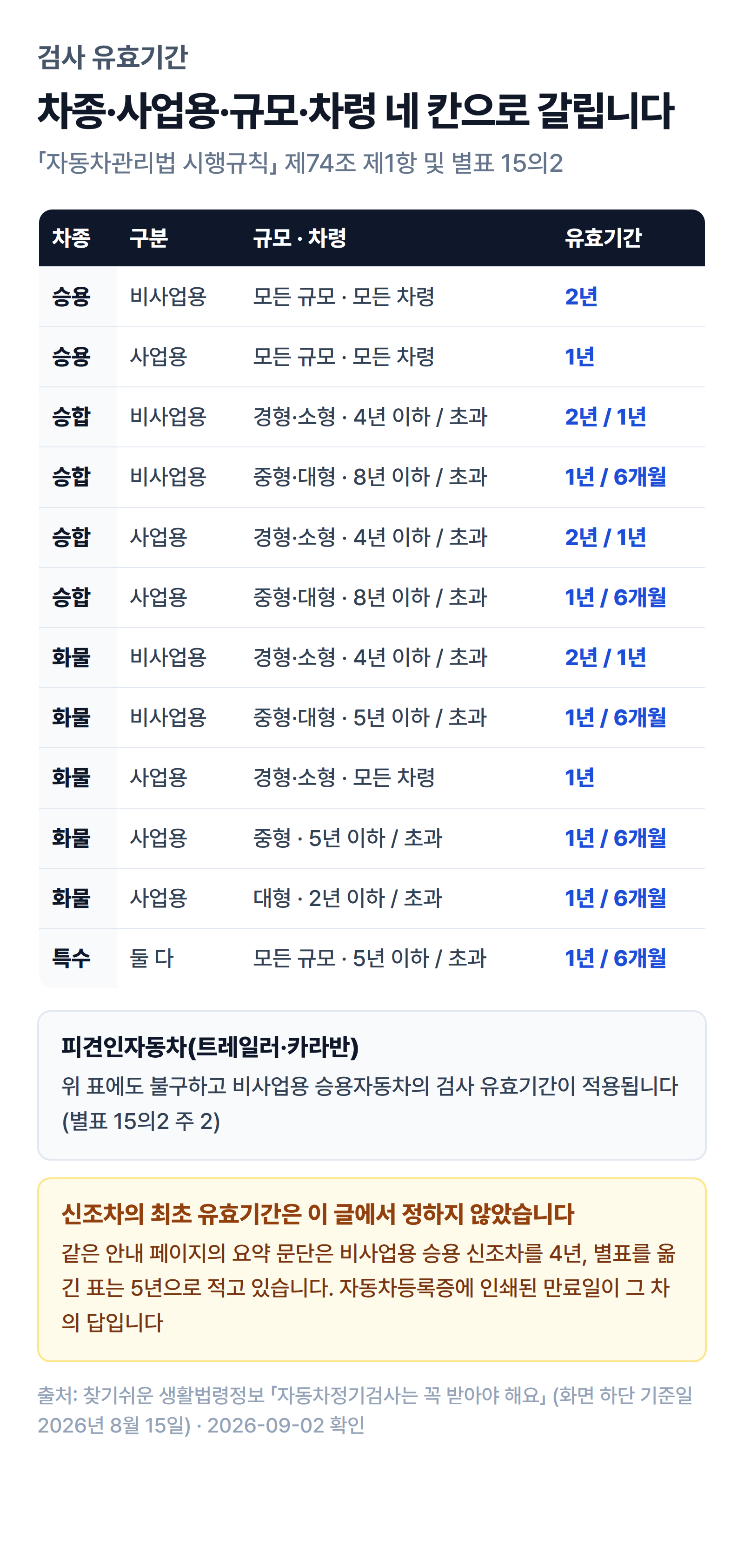 차종과 사업용 구분, 규모, 차령에 따라 갈리는 자동차 검사 유효기간을 정리한 표