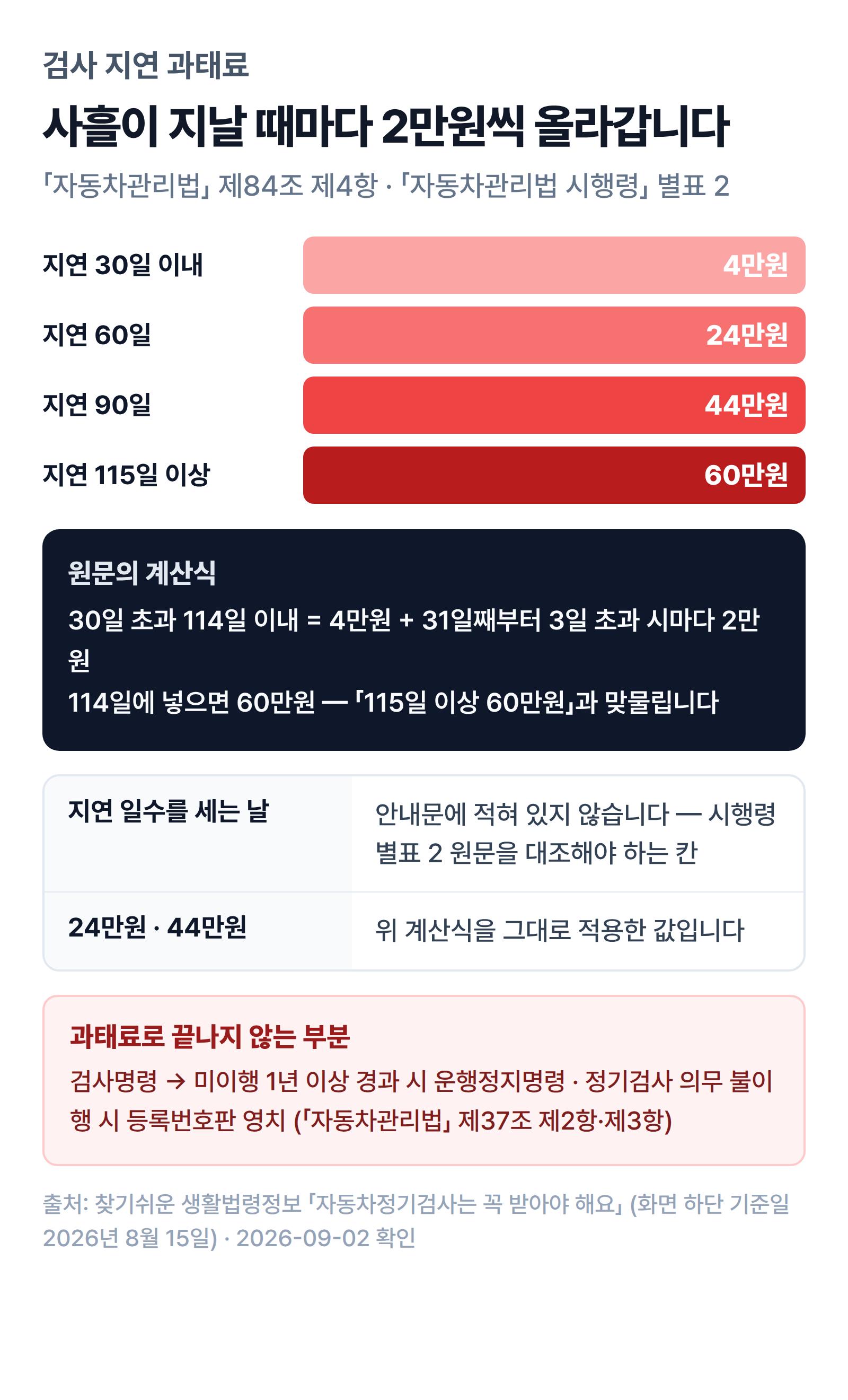 자동차 정기검사 지연 일수에 따라 4만원에서 60만원까지 올라가는 과태료 계산 구조