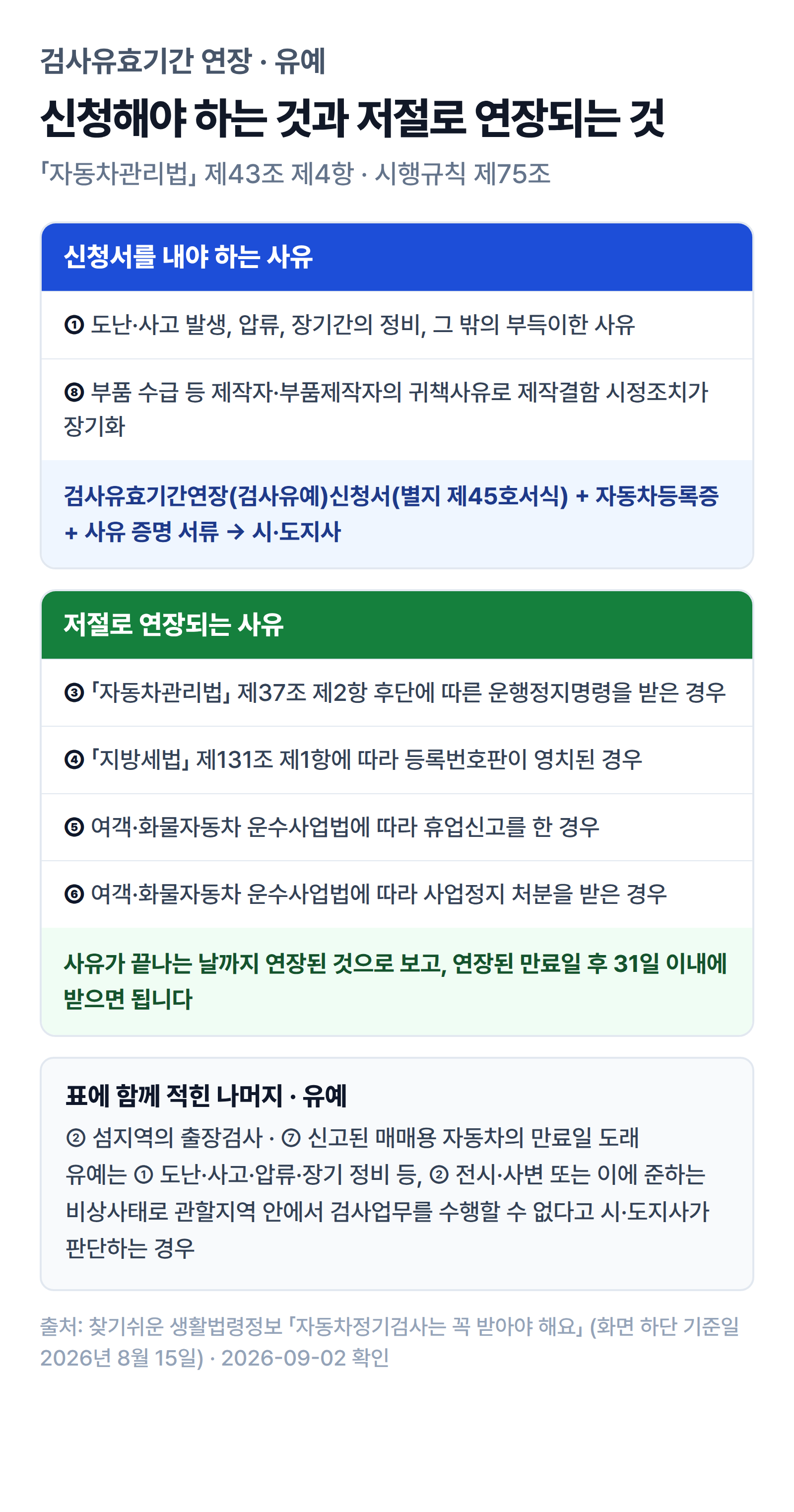 자동차 정기검사 유효기간 연장과 유예 사유 여덟 가지, 신청이 필요한 것과 자동으로 연장되는 것의 구분