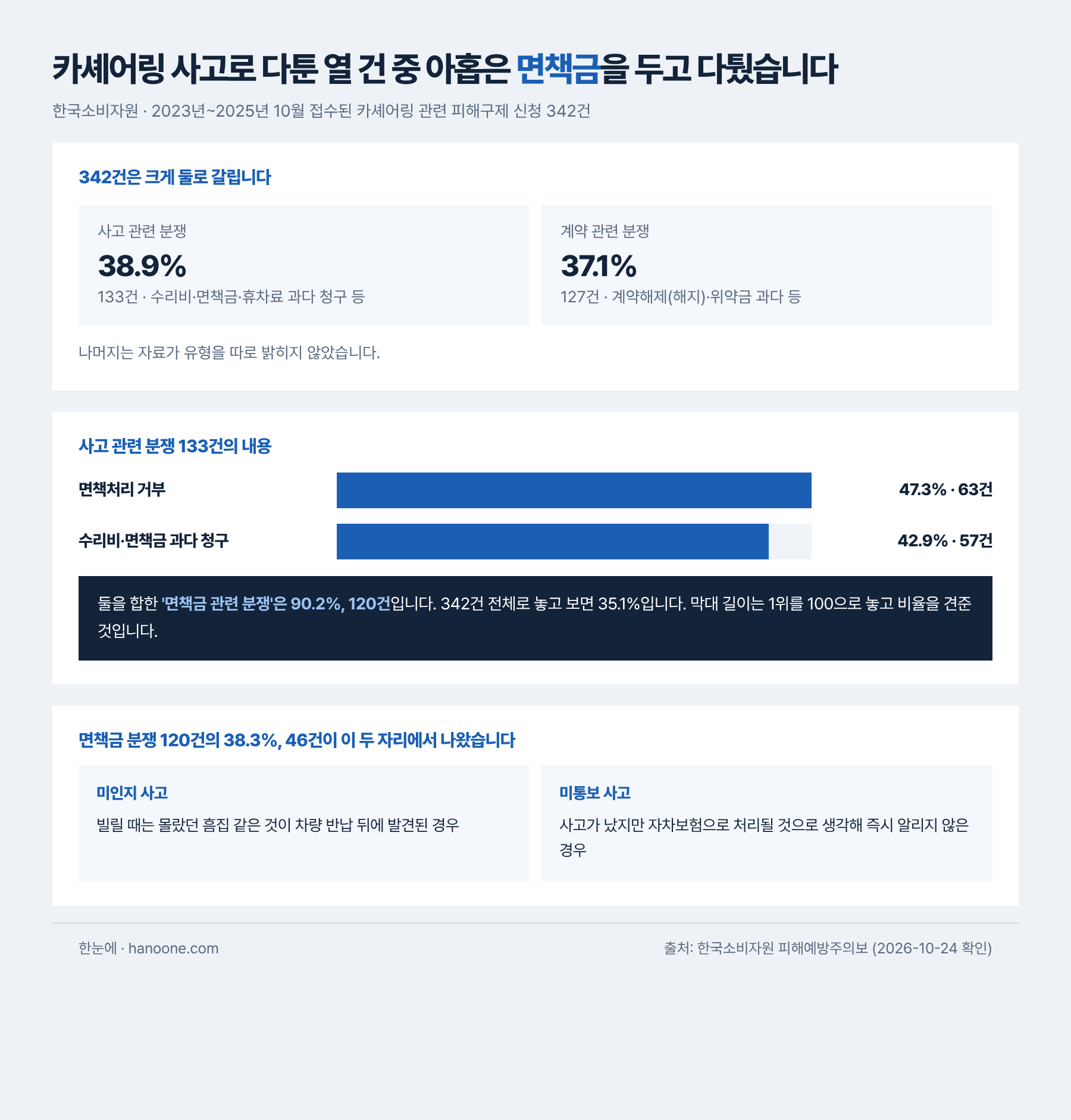 3년간 접수된 카셰어링 관련 피해구제 신청은 342건으로 사고 관련 분쟁이 38.9퍼센트 133건, 계약 관련 분쟁이 37.1퍼센트 127건이다. 사고 관련 분쟁 133건 가운데 면책처리 거부가 47.3퍼센트 63건, 수리비와 면책금 과다 청구가 42.9퍼센트 57건이고 둘을 합한 면책금 관련 분쟁은 90.2퍼센트 120건이다. 면책금 관련 분쟁 120건의 38.3퍼센트 46건은 미인지 사고와 미통보 사고에서 나왔다