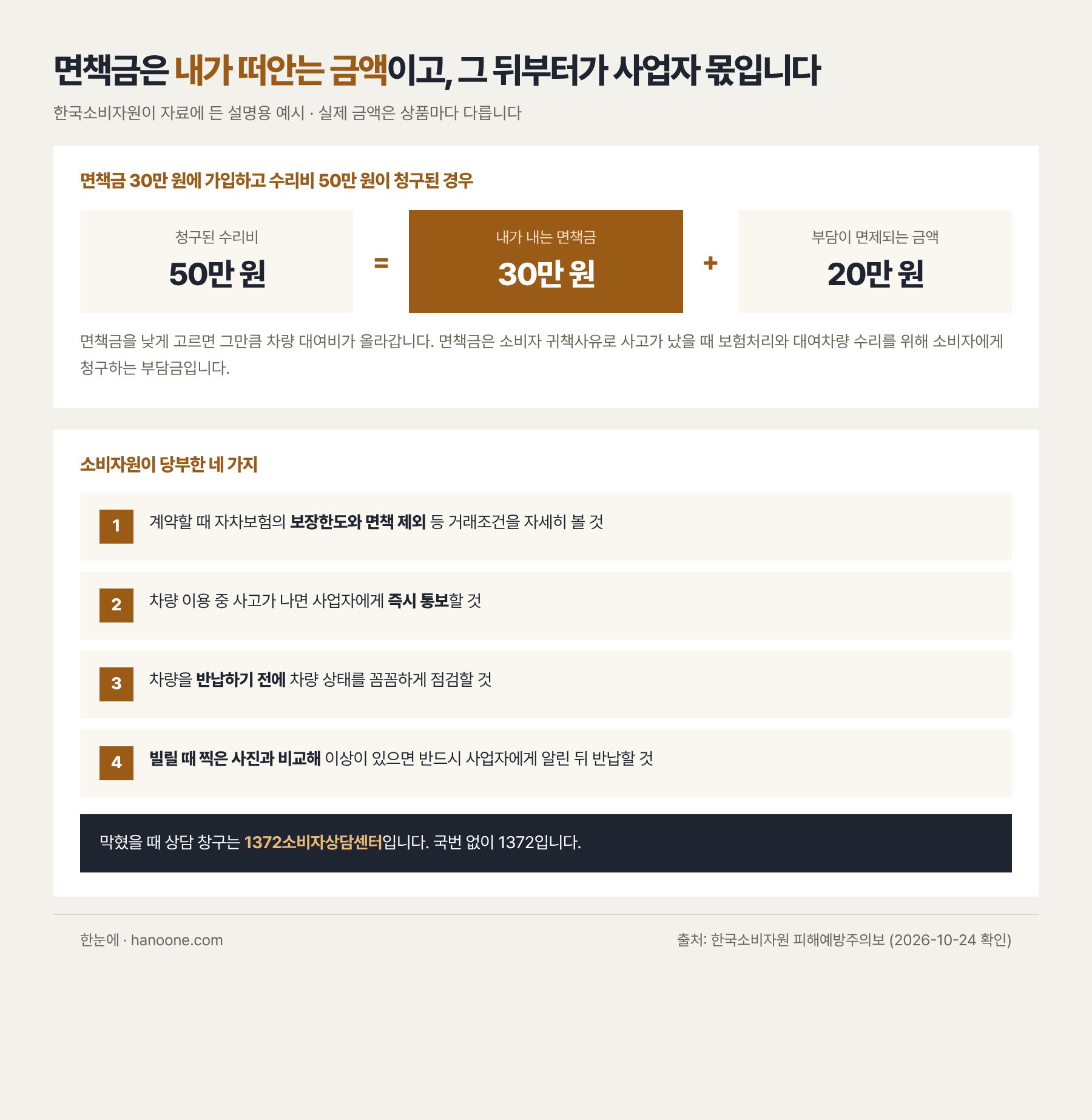 면책금 30만 원짜리 자차보험에 가입하고 수리비 50만 원이 청구되면 소비자가 30만 원을 내고 나머지 20만 원의 부담 책임은 면제된다. 면책금이 낮을수록 차량 대여비는 올라간다. 한국소비자원이 당부한 네 가지는 계약 시 보장한도와 면책 제외 등 거래조건 확인, 사고 발생 시 사업자에게 즉시 통보, 반납 전 차량 상태 점검, 대여 시 사진과 비교해 이상이 있으면 알린 뒤 반납이다. 상담 창구는 국번 없이 1372 소비자상담센터다