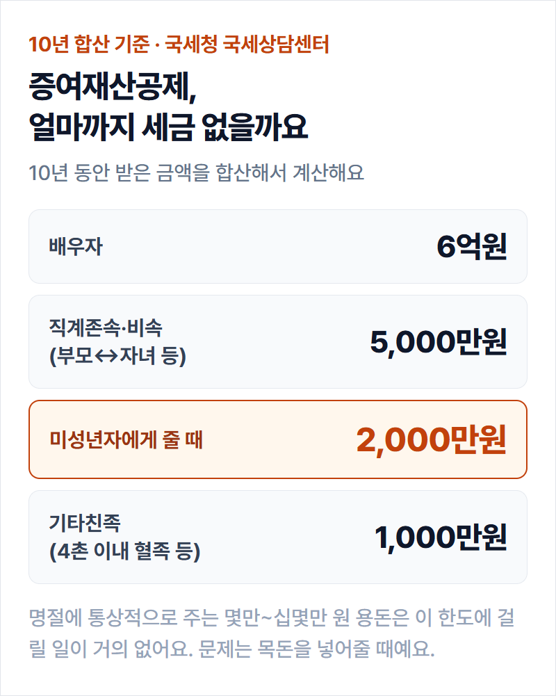 직계존속·직계비속·배우자·기타친족별 증여재산공제 한도를 막대그래프로 비교한 인포그래픽