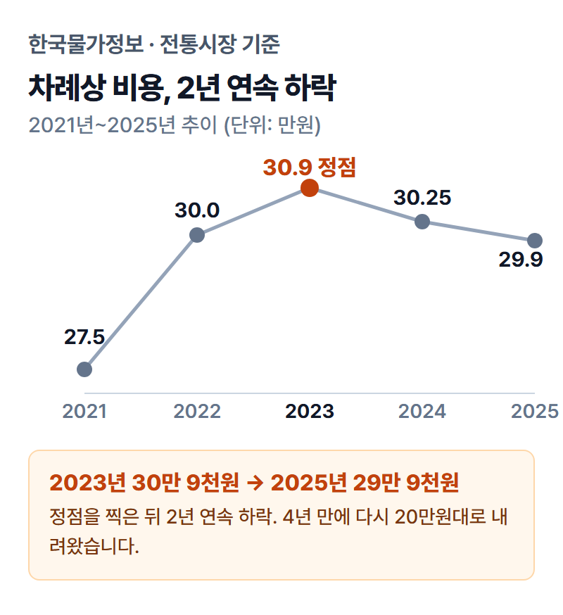 2021년부터 2025년까지 전통시장 차례상 비용 변화를 나타낸 꺾은선 그래프