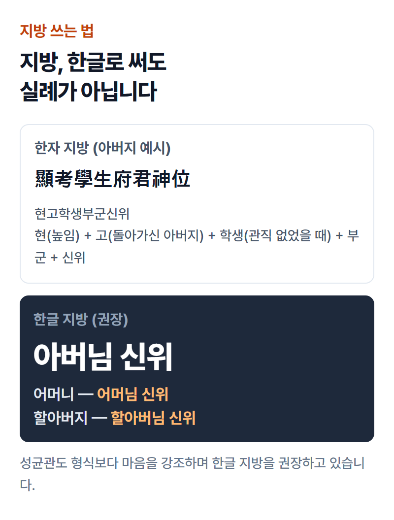 한자 지방과 국문 지방을 나란히 비교한 서식 예시 — 아버님 신위 표기법