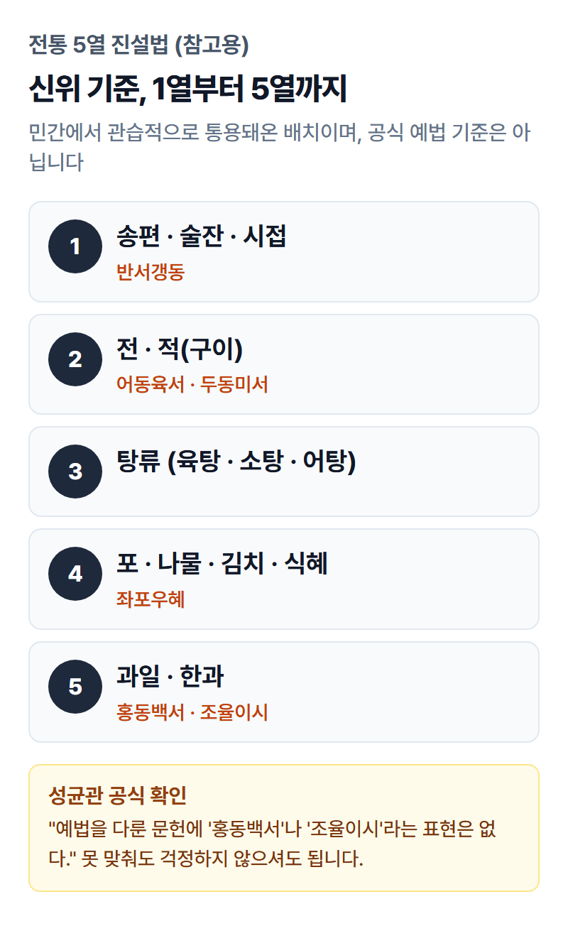전통 5열 진설법을 도식화한 참고용 배치도 — 신위 기준 1열부터 5열까지