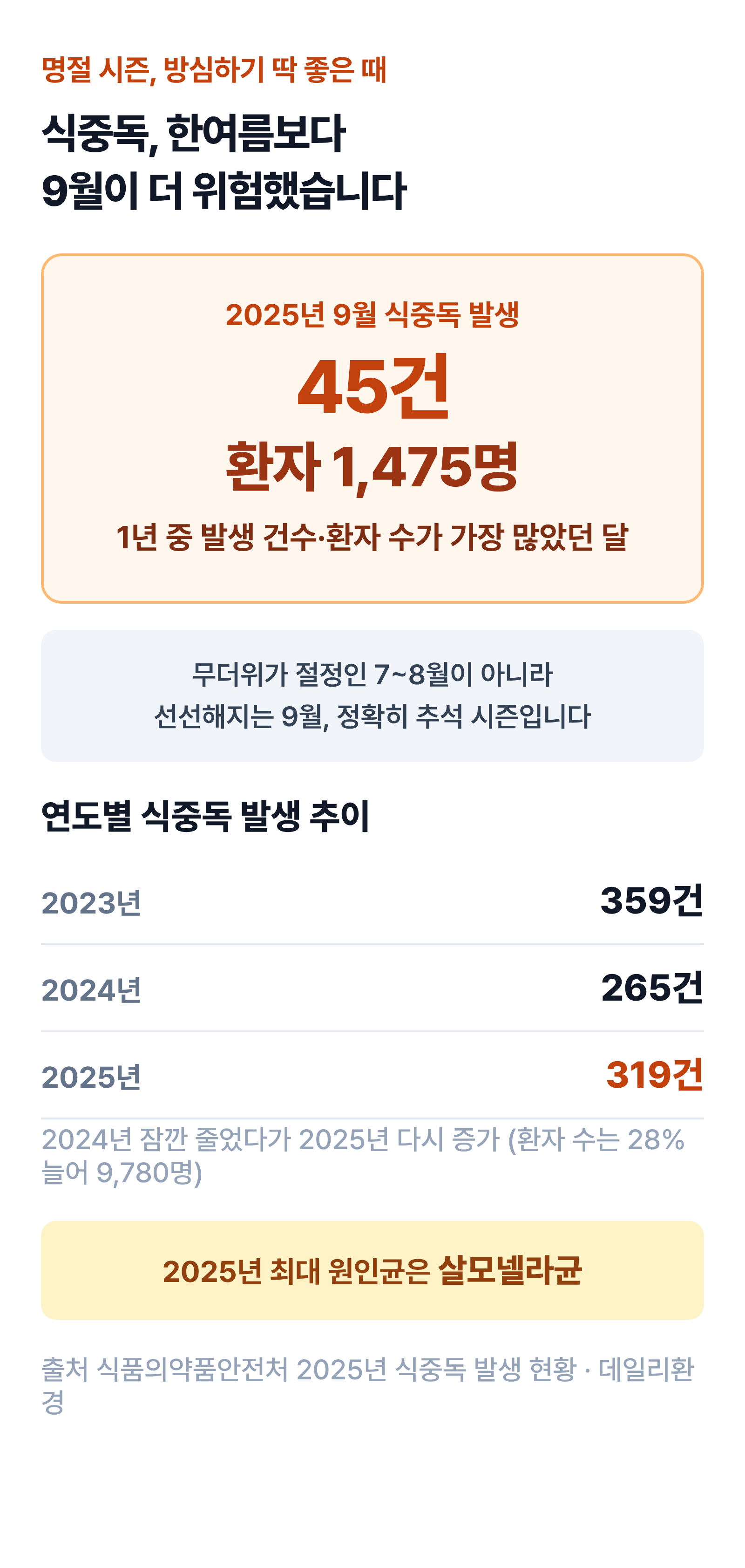 2025년 9월 식중독 발생 45건·환자 1,475명으로 연중 최다였음과 2023~2025년 연도별 발생 추이를 정리한 인포그래픽