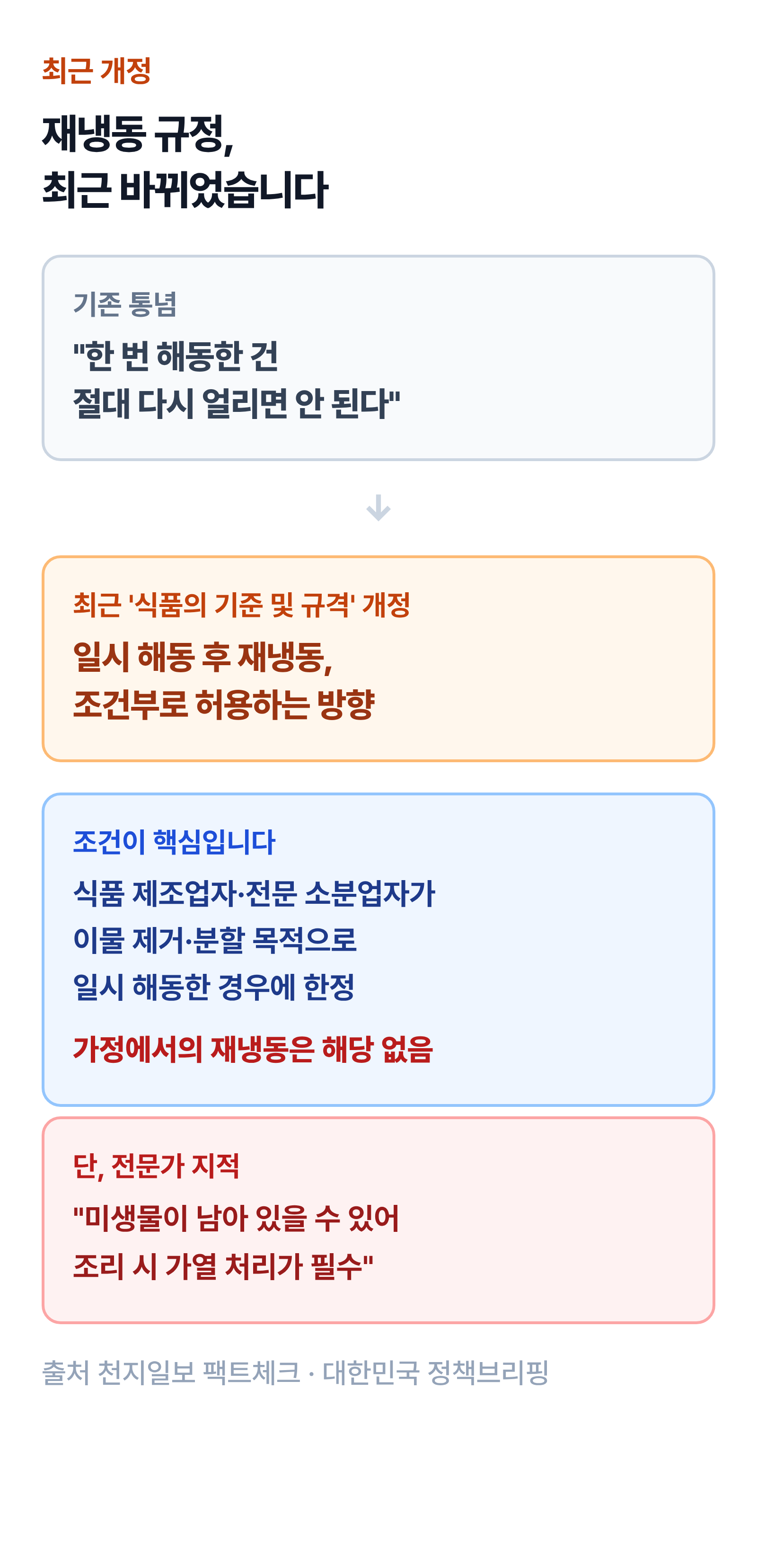 재냉동 규정 변화 인포그래픽. 조건부 허용의 대상이 식품 제조업자·전문 소분업자의 이물 제거·분할 목적에 한정되며 가정의 재냉동은 해당 없다는 점과, 조리 시 가열 처리가 필수라는 전문가 지적 포함