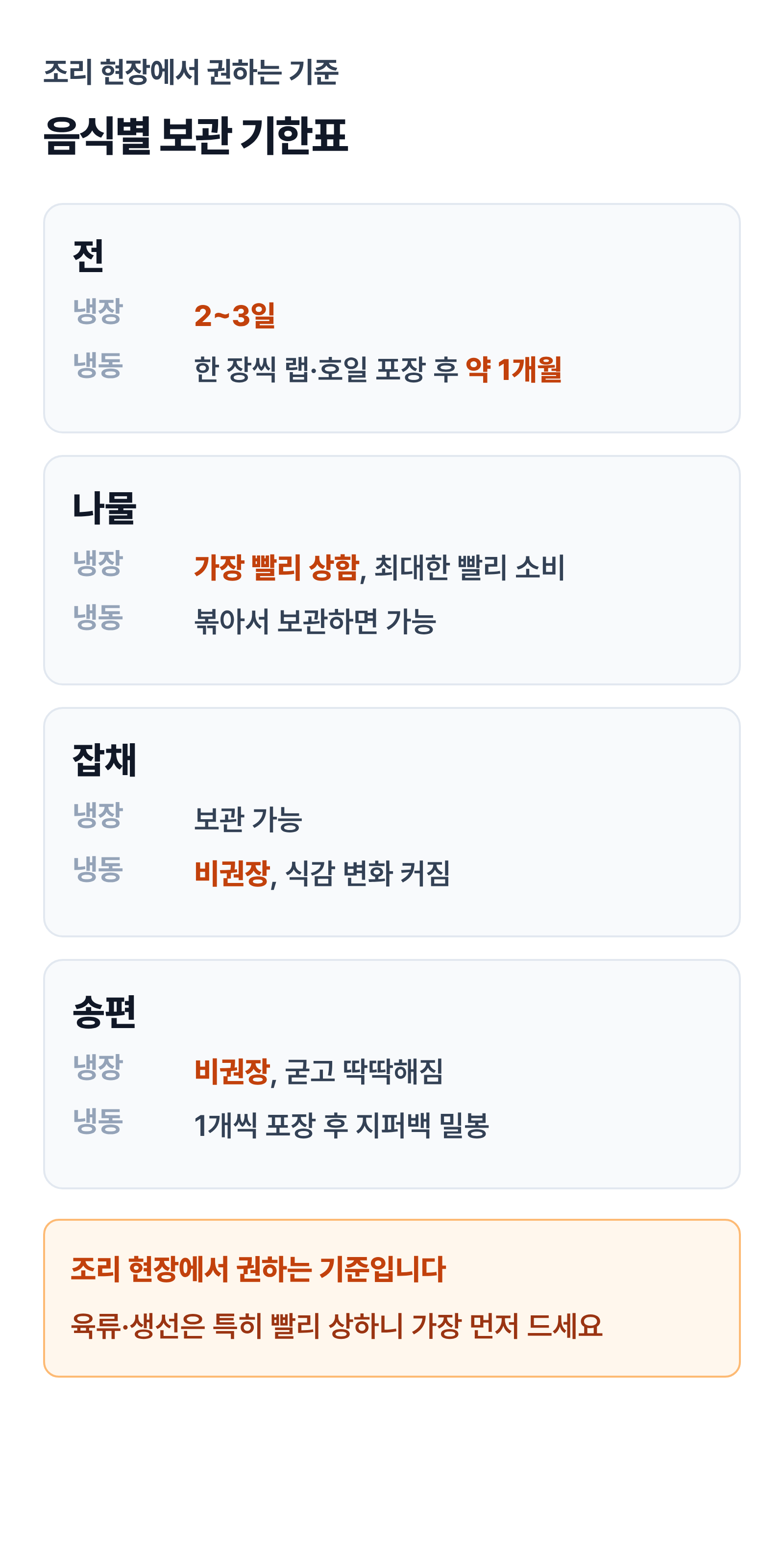 전·나물·잡채·송편의 냉장·냉동 보관 기준을 정리한 인포그래픽. 조리 현장에서 권하는 기준이라는 안내와 육류·생선을 먼저 먹으라는 당부 포함