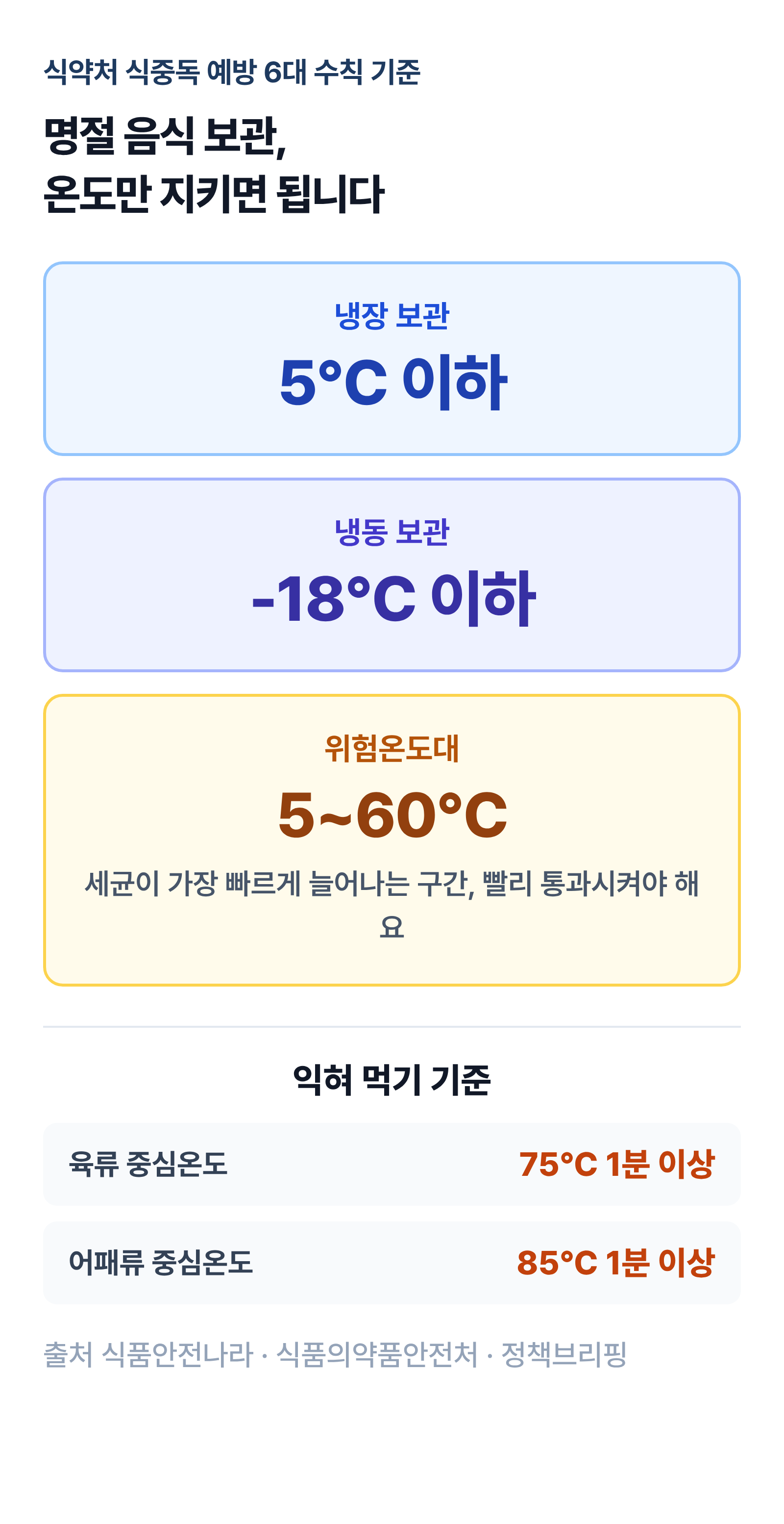 냉장 5℃ 이하·냉동 -18℃ 이하·위험온도대 5~60℃와 육류 75℃·어패류 85℃ 1분 이상 가열 기준을 정리한 인포그래픽